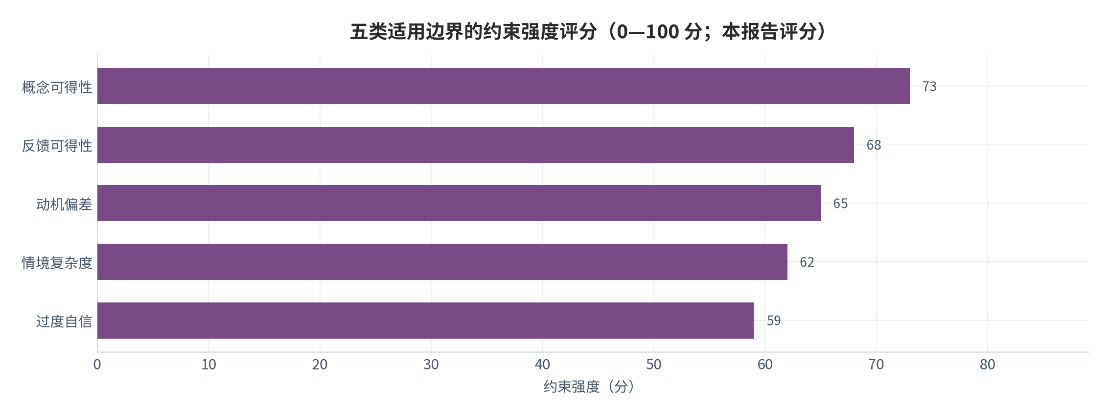 图 10：五类适用边界的约束强度评分（0—100 分；本报告评分）。概念可得性 73、反馈可得性 68、动机偏差 65、情境复杂度 62、过度自信 59。资料来源：本报告评分 [11]
