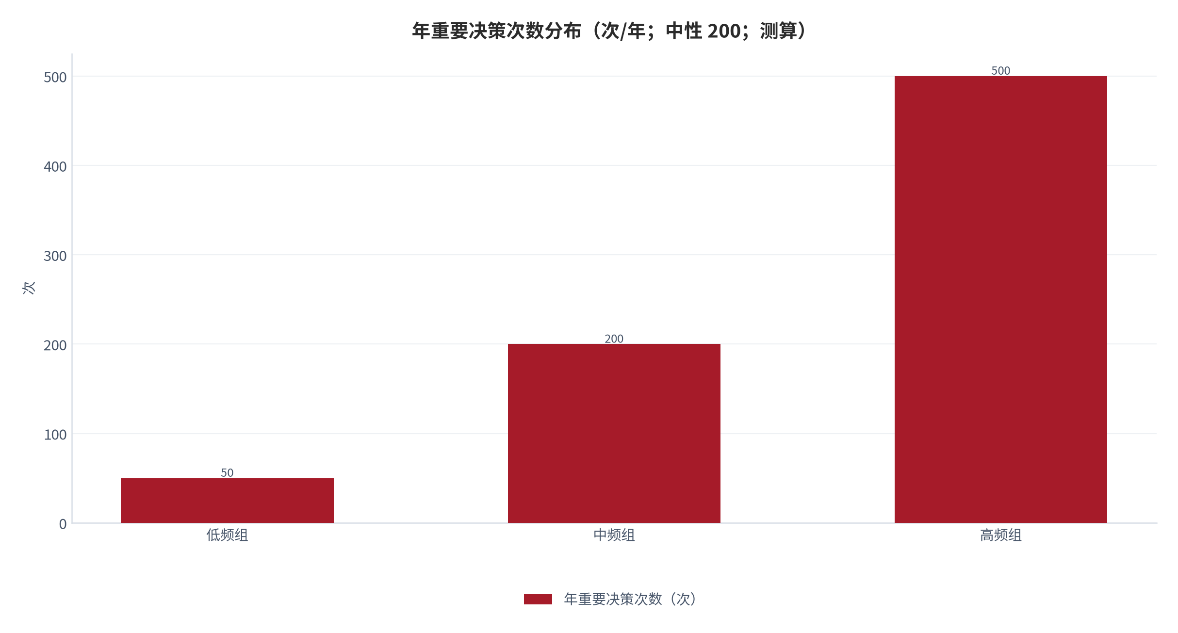 图 3：年重要决策次数分布（次/年；中性 200；测算）。低频组 50、中频组 200、高频组 500。资料来源：本报告测算 [6]