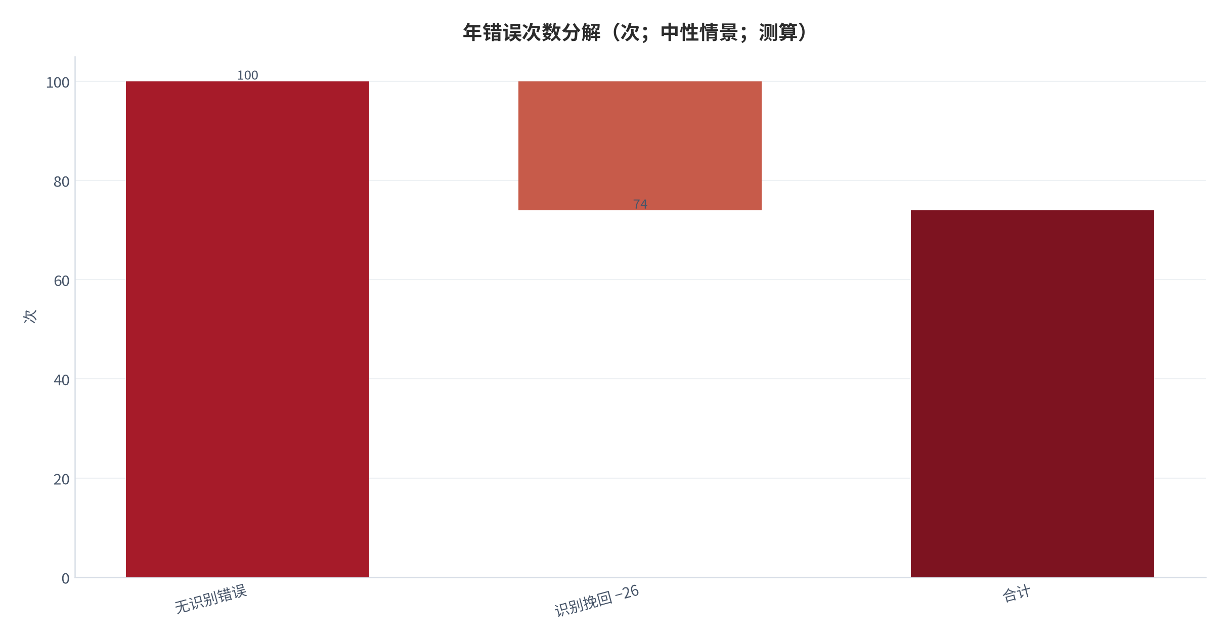 图 14：年错误次数分解（次；中性情景；测算）。无识别 100，识别挽回 −26。资料来源：本报告测算 [8]