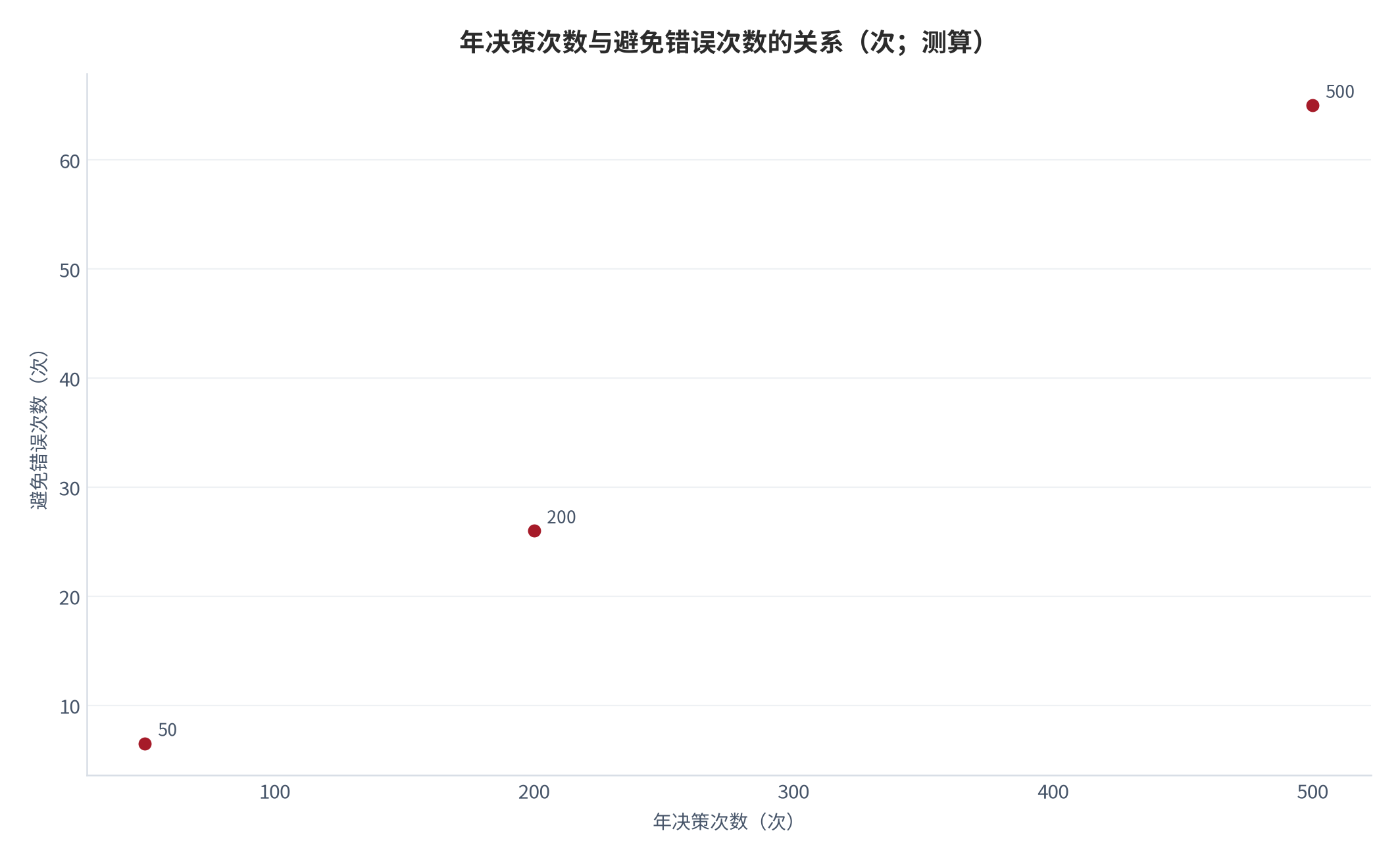 图 15：年决策次数与避免错误次数的关系（次；测算）。50→6.5、200→26、500→65。资料来源：本报告测算 [8]