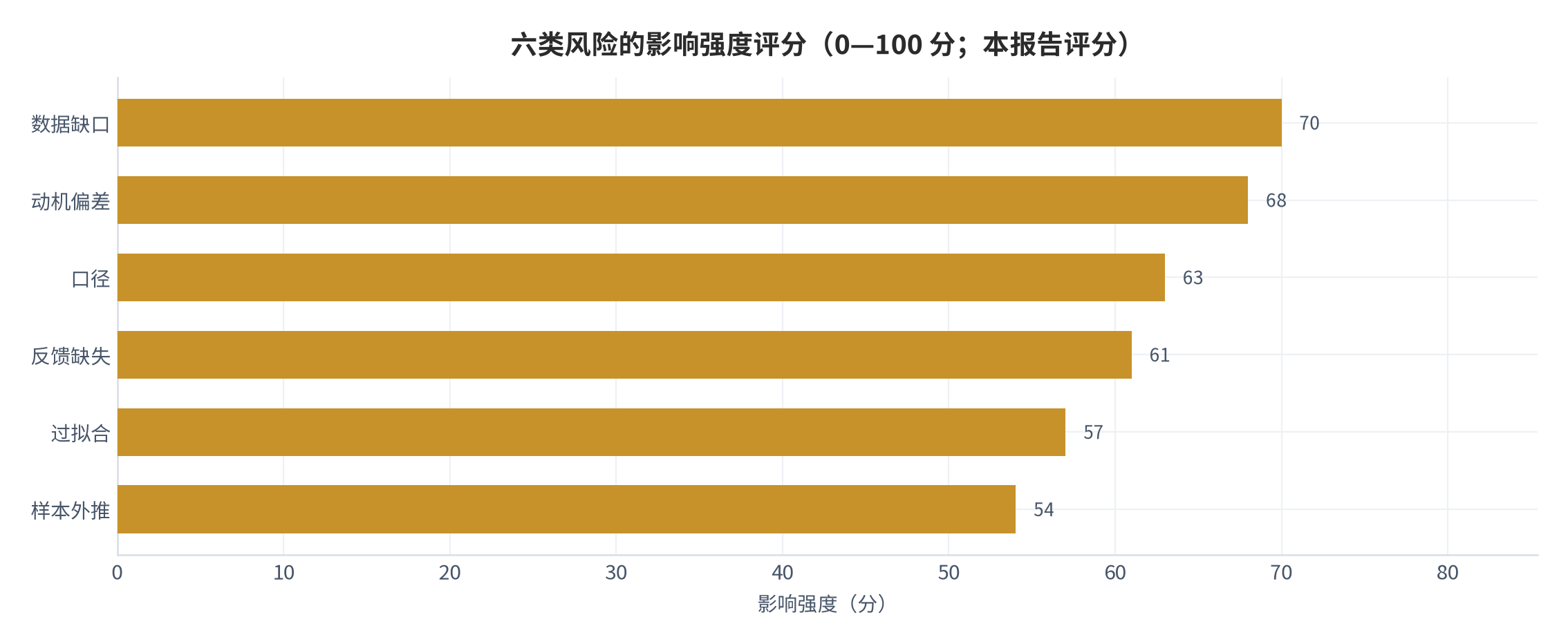 图 16：六类风险的影响强度评分（0—100 分；本报告评分）。数据缺口 70、动机偏差 68、口径 63、反馈缺失 61、过拟合 57、样本外推 54。资料来源：本报告评分 [12]