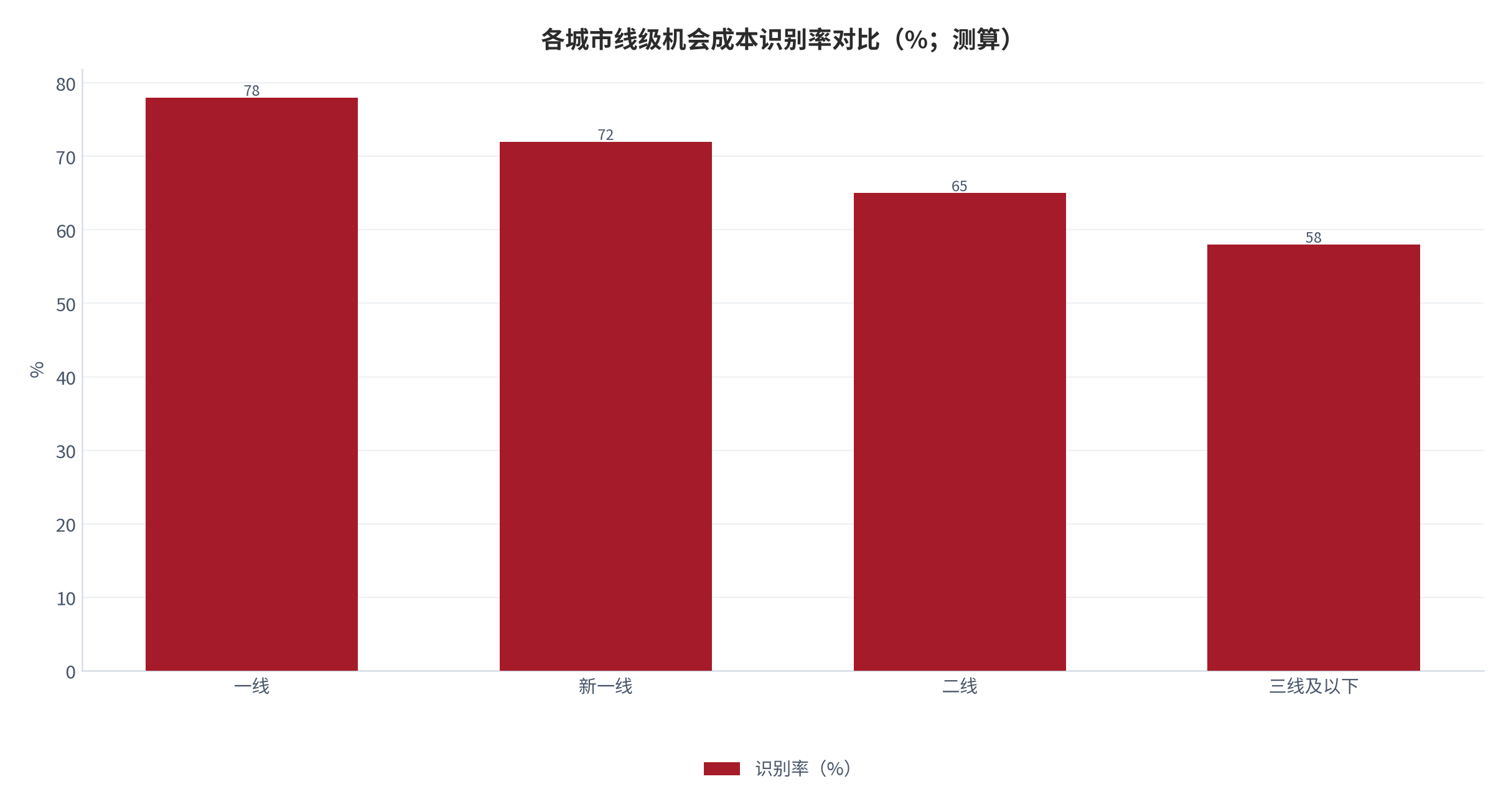 图 11：各城市线级机会成本识别率对比（%；测算）。一线 78、新一线 72、二线 65、三线及以下 58。资料来源：本报告测算 [13]