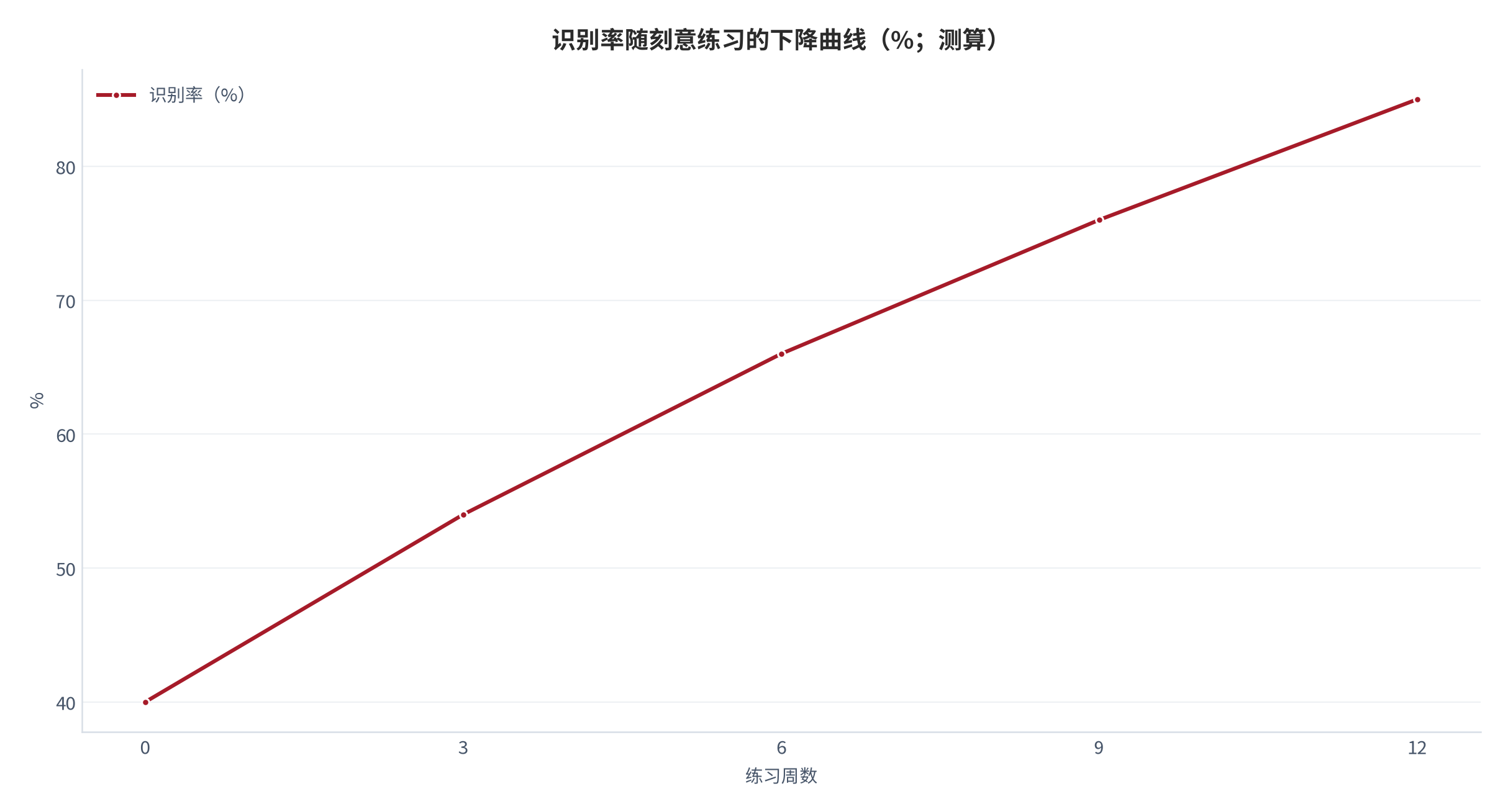 图 20：识别率随刻意练习的上升曲线（%；测算）。0/3/6/9/12 周对应 40/54/66/76/85%。资料来源：本报告测算 [14]
