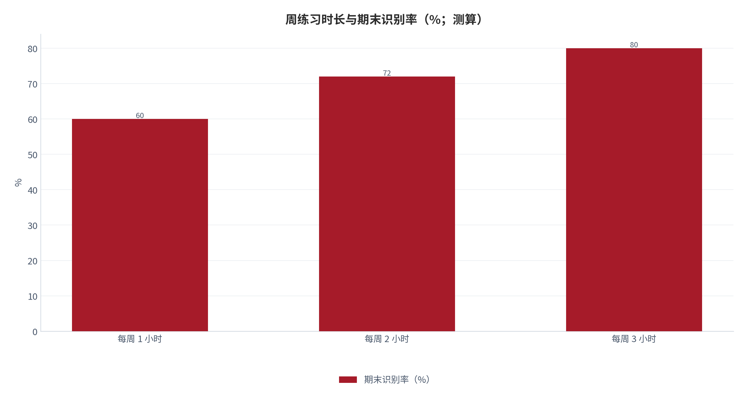 图 21：周练习时长与期末识别率（%；测算）。每周 1/2/3 小时对应 60/72/80%。资料来源：本报告测算 [14]
