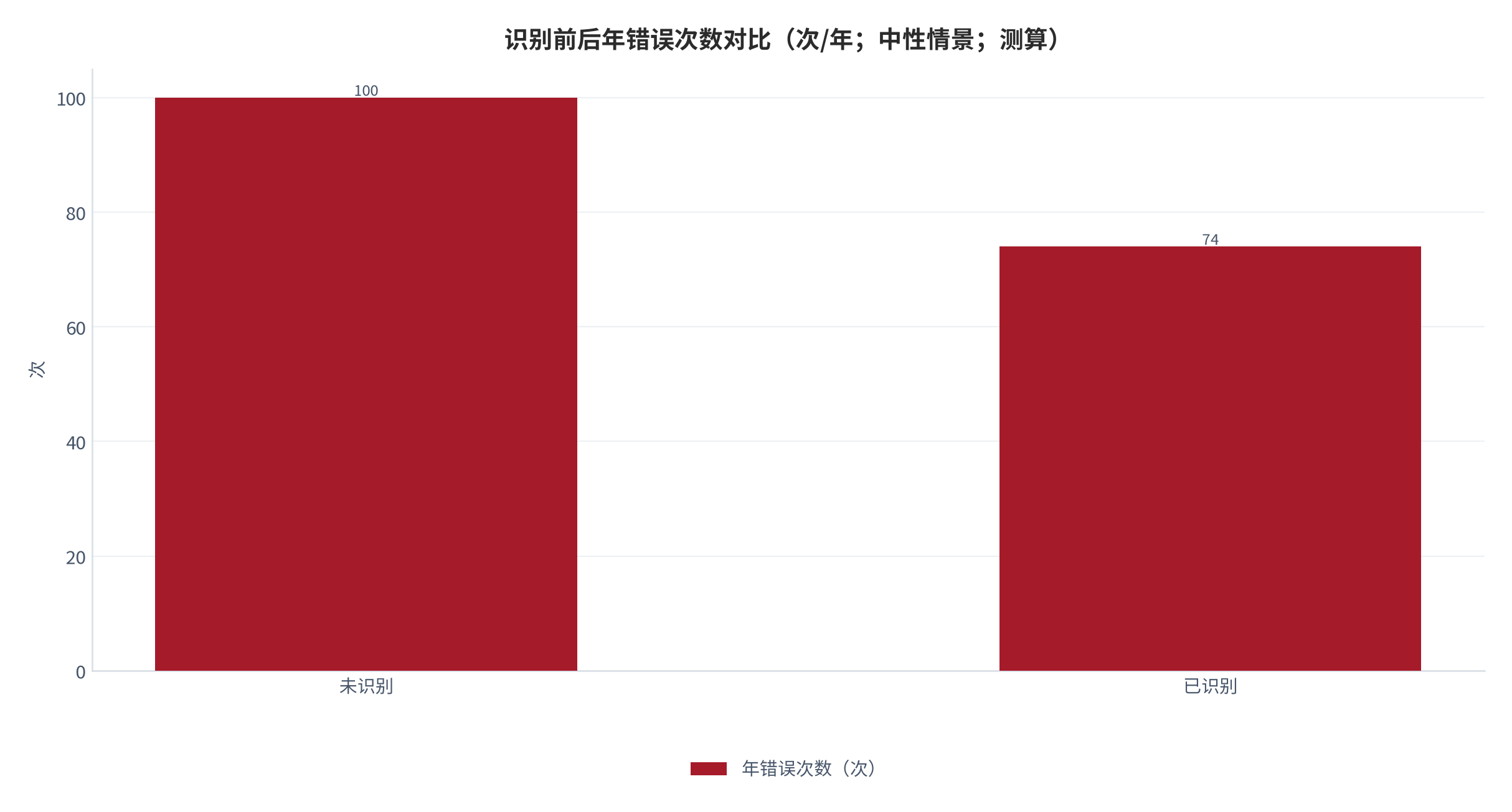 图 9：识别前后年错误次数对比（次/年；中性情景；测算）。未识别 100、已识别 74，挽回 26。资料来源：本报告测算 [8]