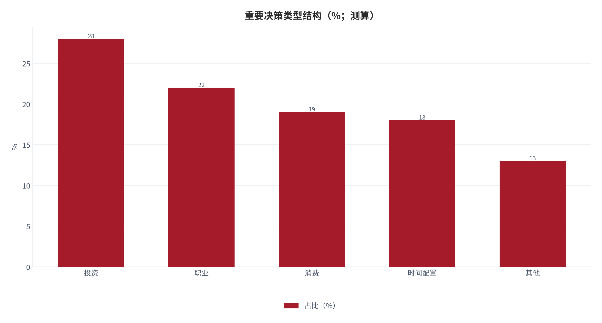 图 4：重要决策类型结构（%；测算）。投资 28%、职业 22%、消费 19%、时间配置 18%、其他 13%。资料来源：本报告测算 [15]