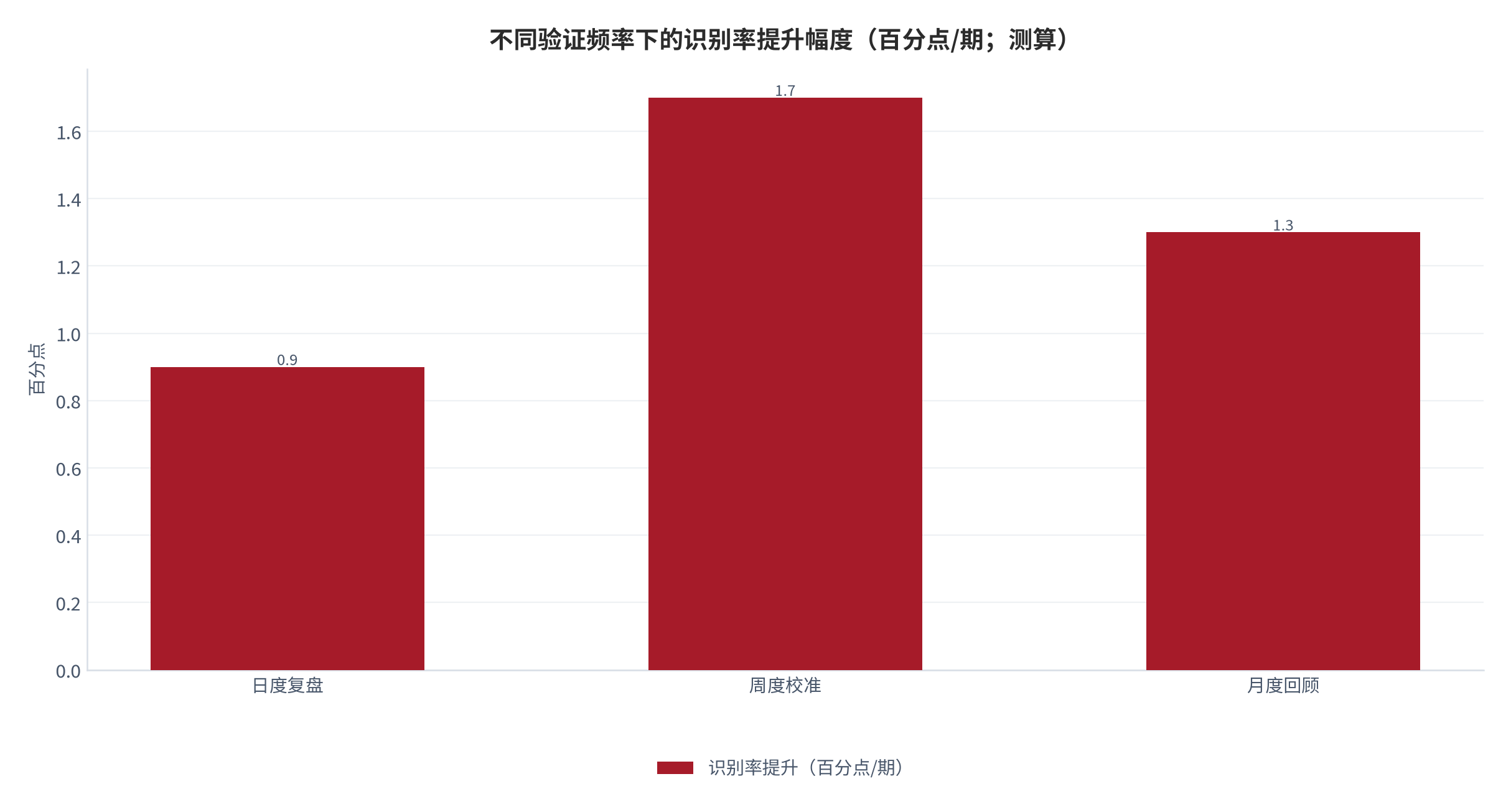 图 22：不同验证频率下的识别率提升幅度（百分点/期；测算）。日度 0.9、周度 1.7、月度 1.3。资料来源：本报告测算 [15]