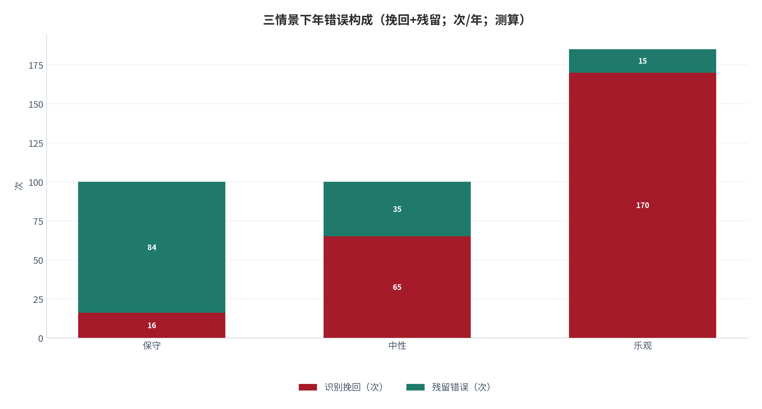 图 24：三情景下年错误构成（挽回+残留；次/年；测算）。保守 16+84、中性 65+35、乐观 170+15。资料来源：本报告测算 [8]