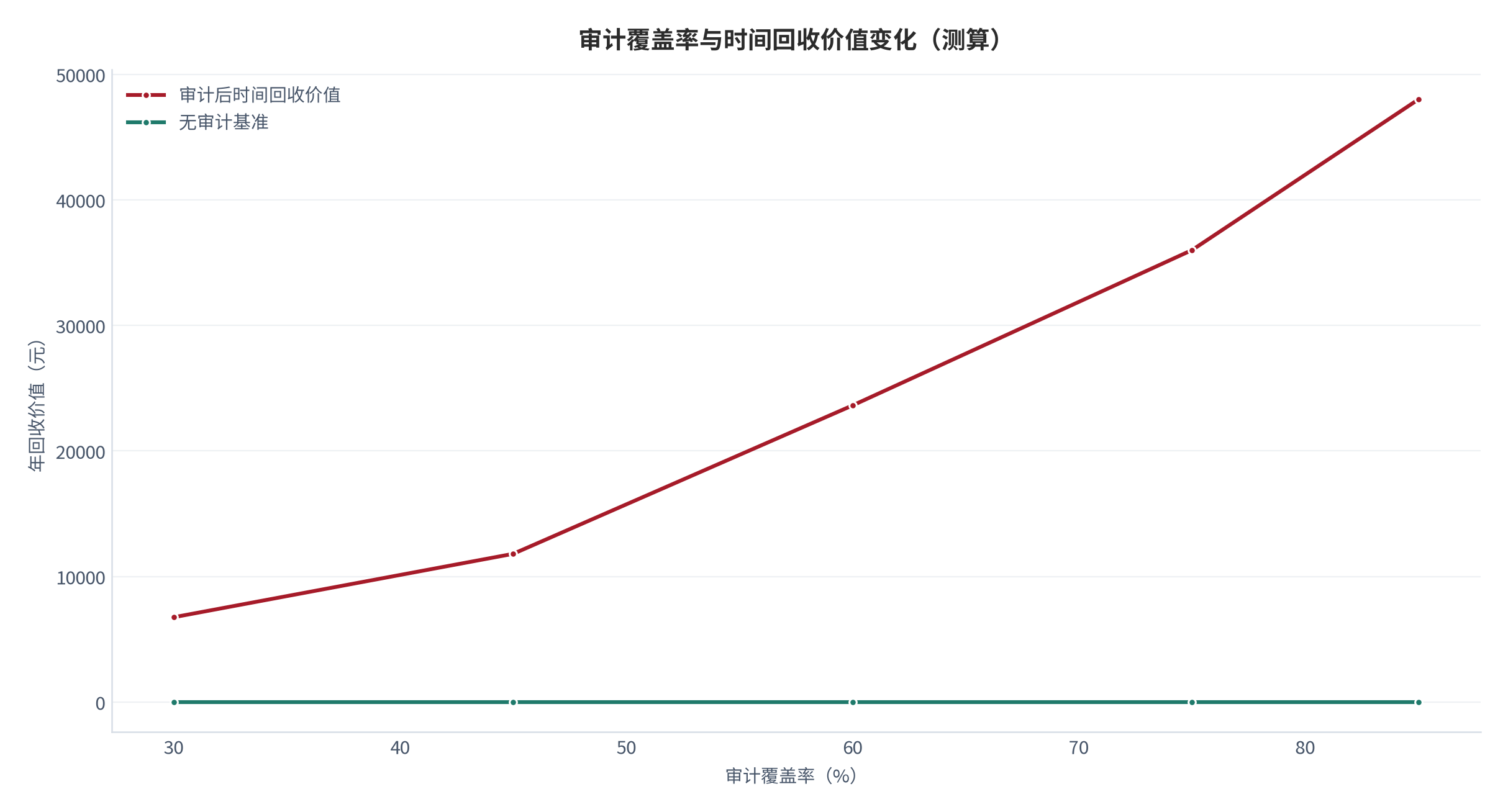 图 1：审计覆盖率与时间回收价值变化（测算）。覆盖率从 30% 升到 85%，年回收价值由 6,750 元升至 48,000 元，基准为 0。资料来源：本报告测算 [6]