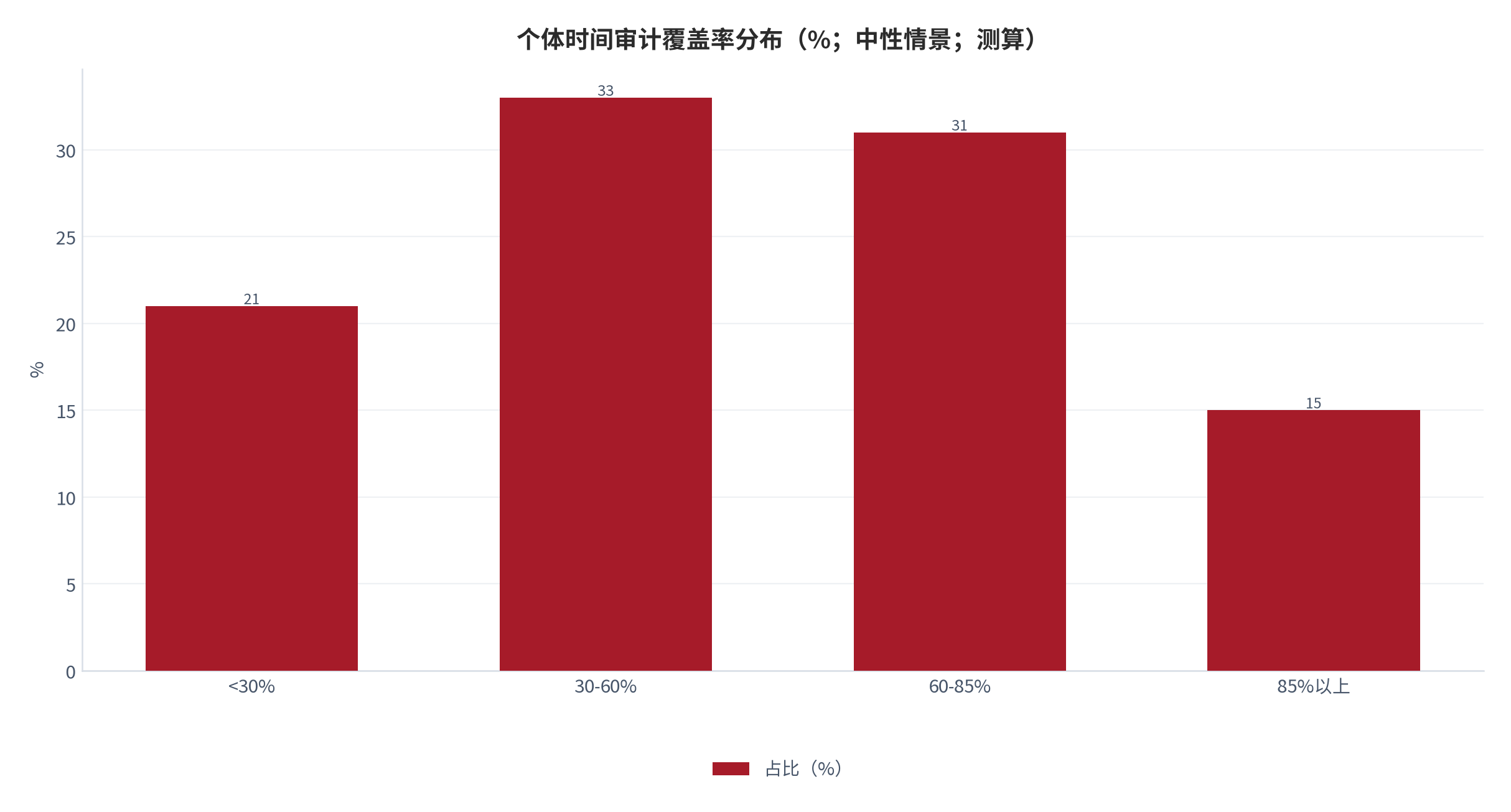 图 2：个体时间审计覆盖率分布（%；中性情景；测算）。多数个体覆盖率落在 30—85% 区间，长尾低于 30%。资料来源：本报告测算 [9]