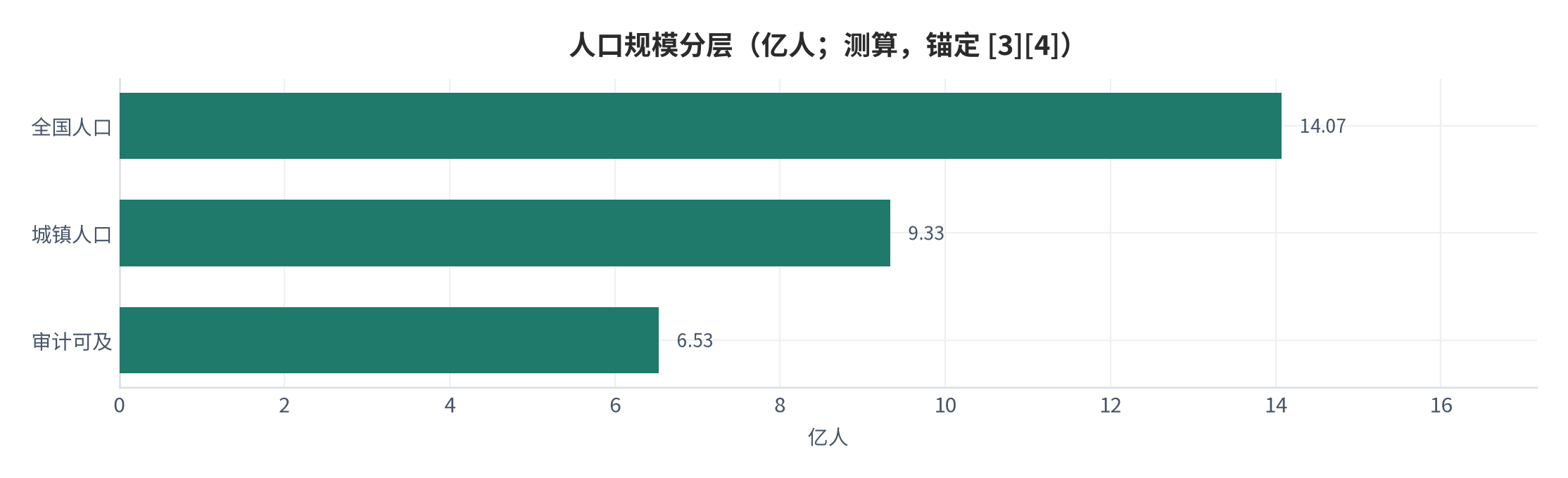图 6：人口规模分层（亿人；测算,锚定 [3][4]）。全国 14.07 亿、城镇 9.33 亿、审计可及 6.53 亿。资料来源：本报告测算 [10]