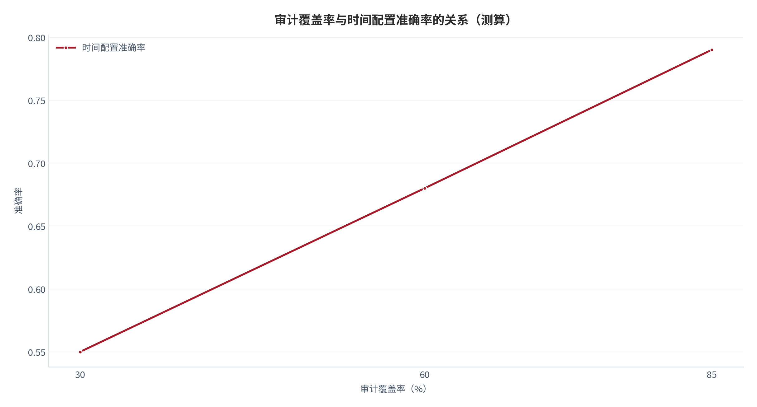 图 8：审计覆盖率与时间配置准确率的关系（测算）。30/60/85% 对应准确率 0.55/0.68/0.79。资料来源：本报告测算 [7]