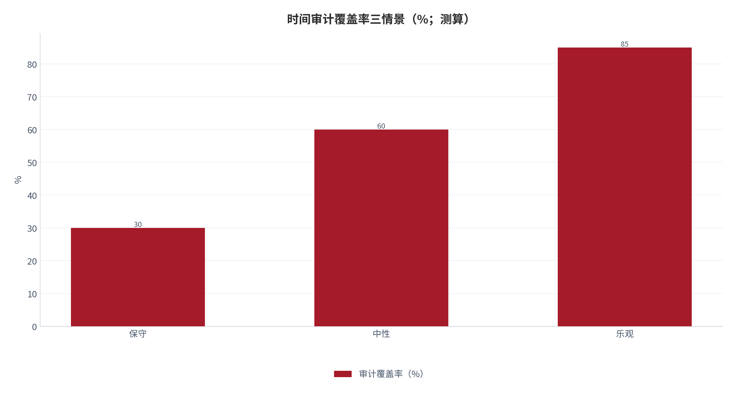 图 7：时间审计覆盖率三情景（%；测算）。保守 30、中性 60、乐观 85。资料来源：本报告测算 [6]
