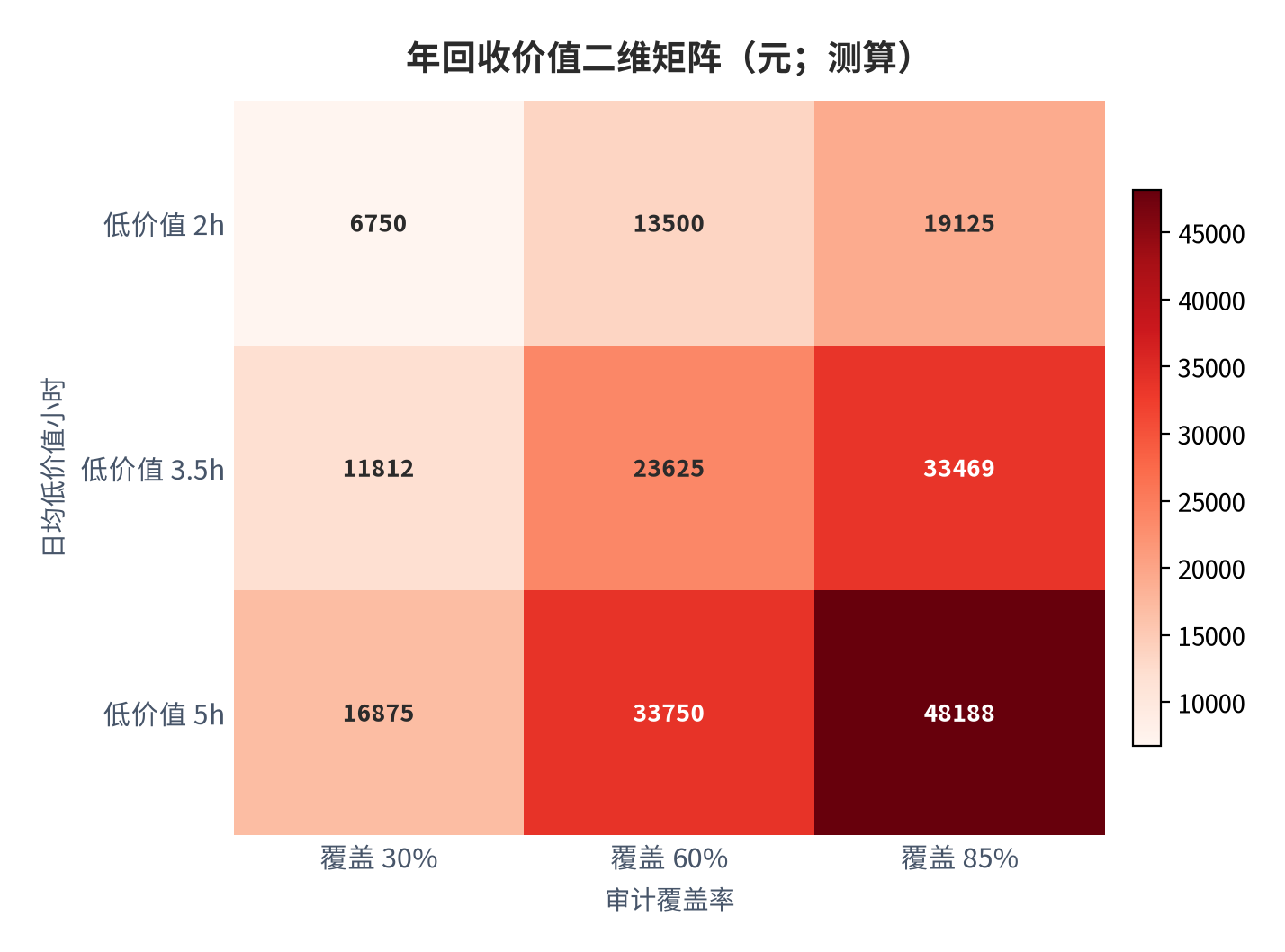 图 12：年回收价值二维矩阵（元；测算）。行=日均低价值小时，列=审计覆盖率。资料来源：本报告测算 [8]