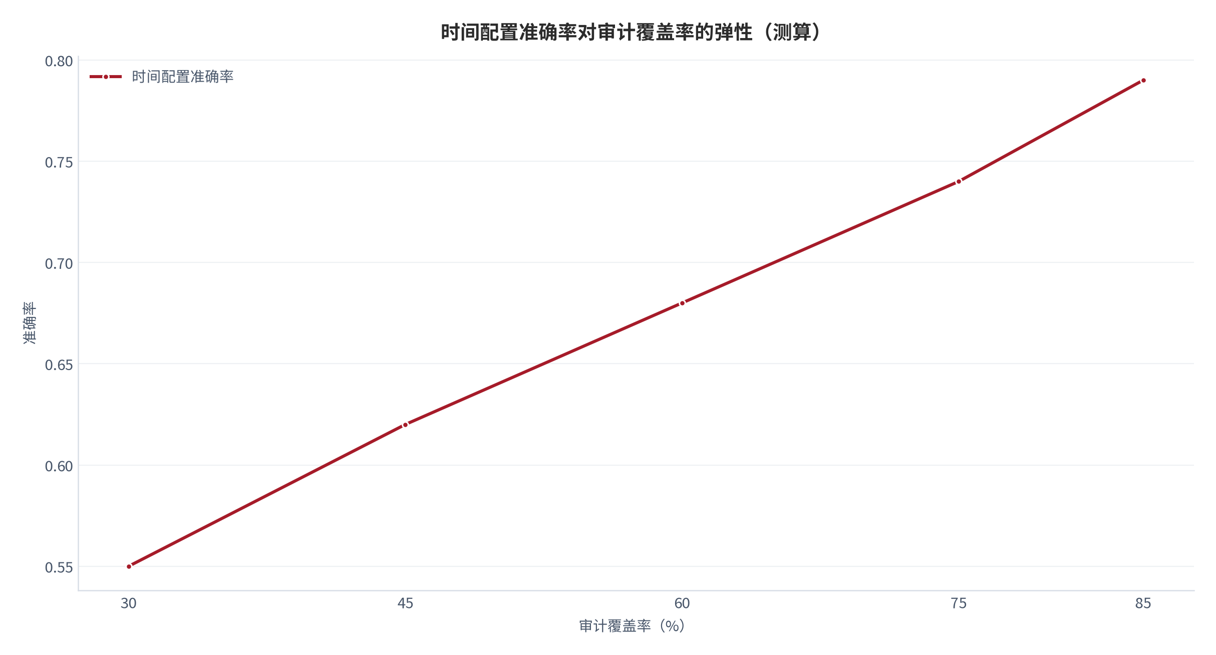 图 13：时间配置准确率对审计覆盖率的弹性（测算）。30/45/60/75/85% 对应 0.55/0.62/0.68/0.74/0.79。资料来源：本报告测算 [7]