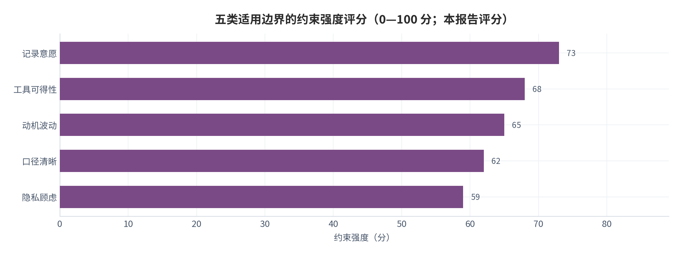 图 10：五类适用边界的约束强度评分（0—100 分；本报告评分）。记录意愿 73、工具可得性 68、动机波动 65、口径清晰 62、隐私顾虑 59。资料来源：本报告评分 [11]