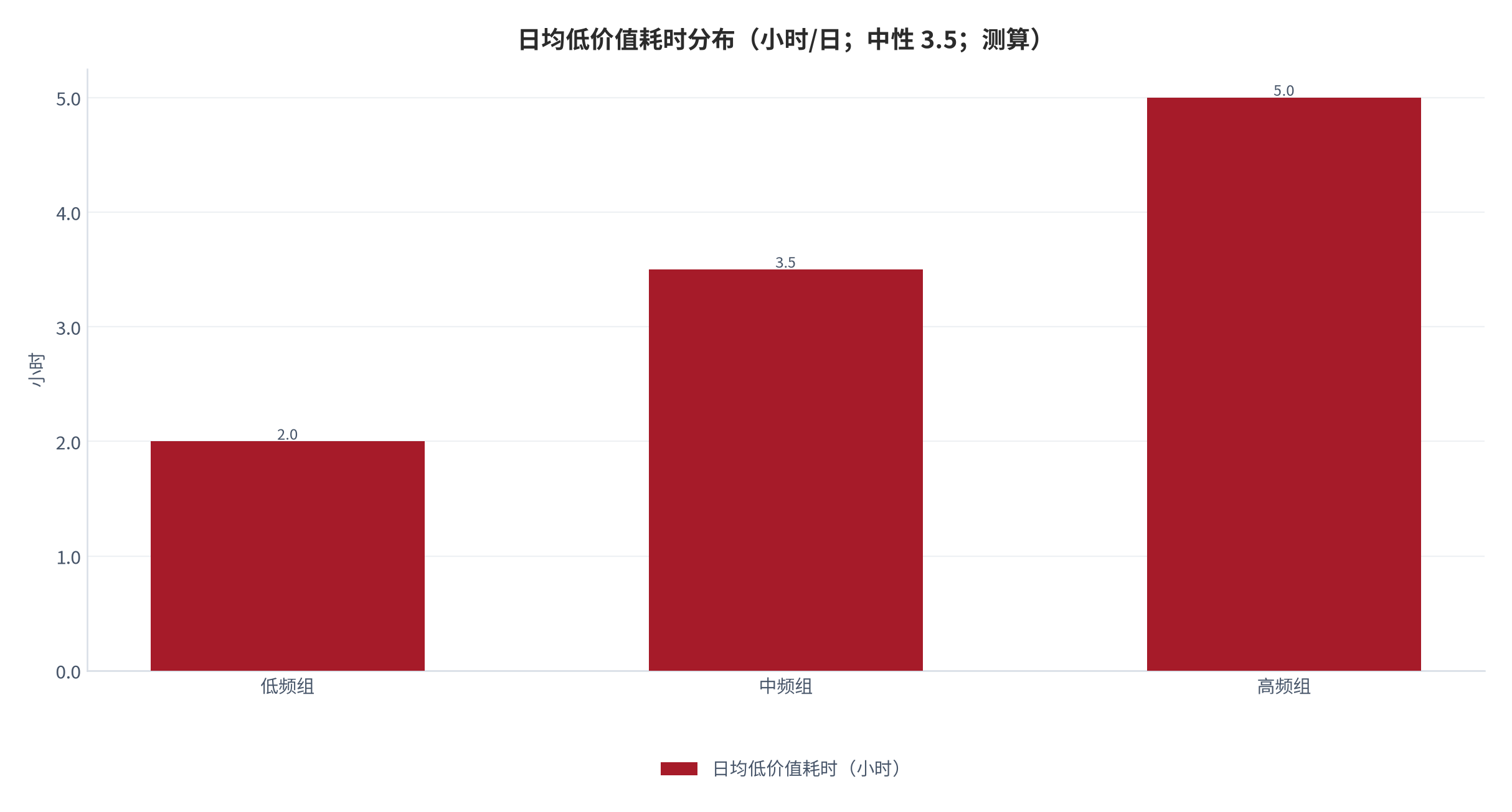 图 3：日均低价值耗时分布（小时/日；中性 3.5；测算）。低频组 2、中频组 3.5、高频组 5。资料来源：本报告测算 [6]