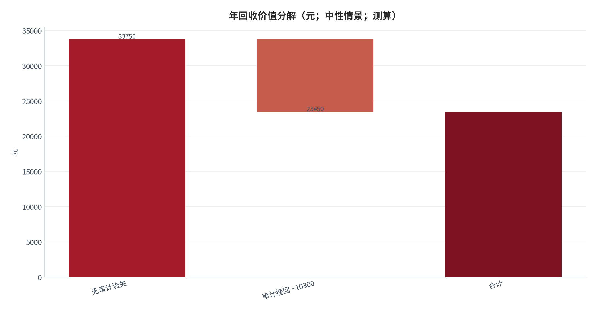 图 14：年回收价值分解（元；中性情景；测算）。无审计 33,750，审计挽回 −10,300。资料来源：本报告测算 [8]