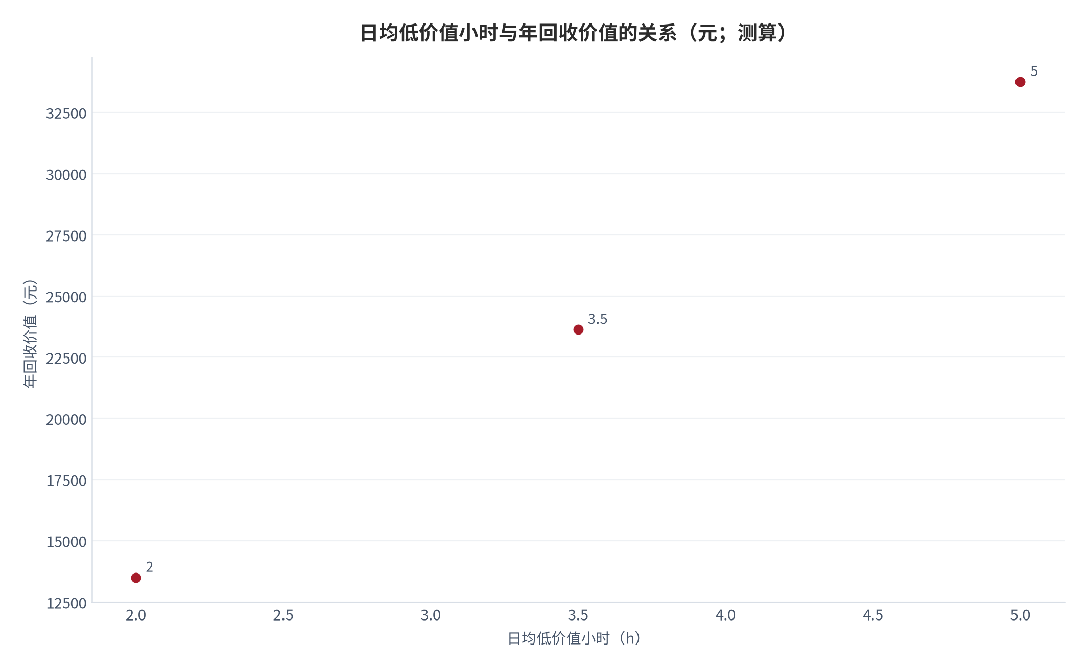 图 15：日均低价值小时与年回收价值的关系（元；测算）。2→13,500、3.5→23,625、5→33,750。资料来源：本报告测算 [8]