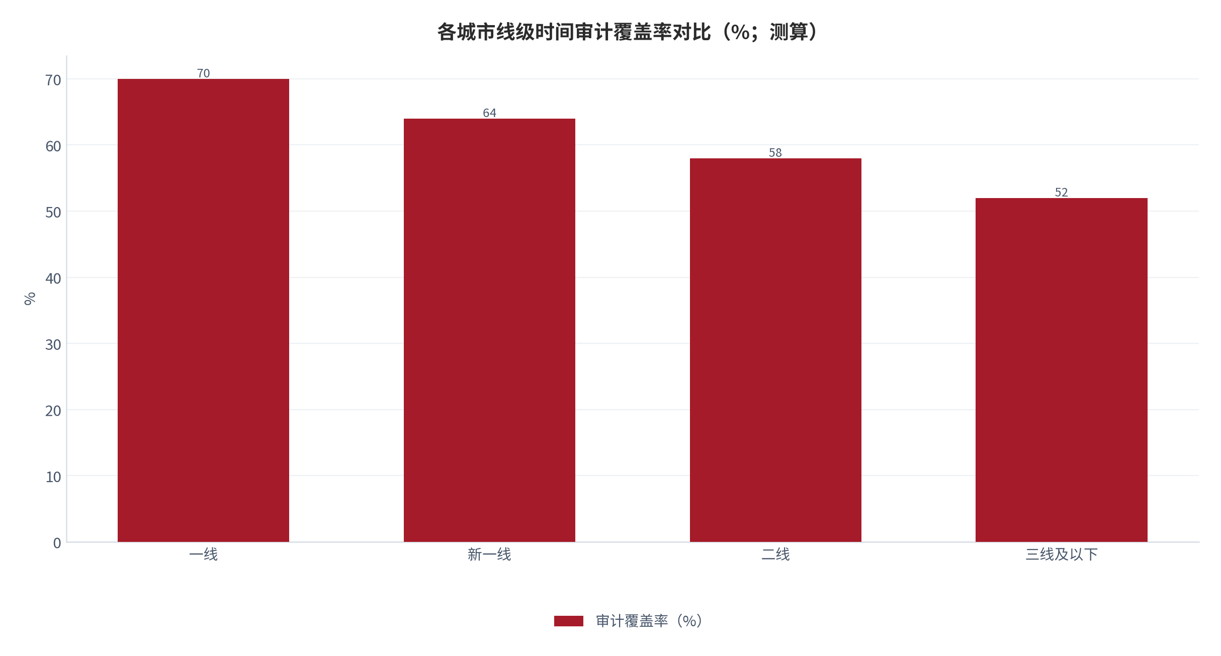 图 11：各城市线级时间审计覆盖率对比（%；测算）。一线 70、新一线 64、二线 58、三线及以下 52。资料来源：本报告测算 [13]