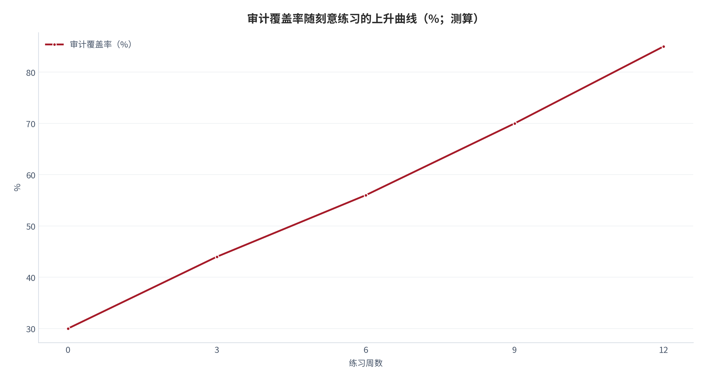 图 20：审计覆盖率随刻意练习的上升曲线（%；测算）。0/3/6/9/12 周对应 30/44/56/70/85%。资料来源：本报告测算 [14]