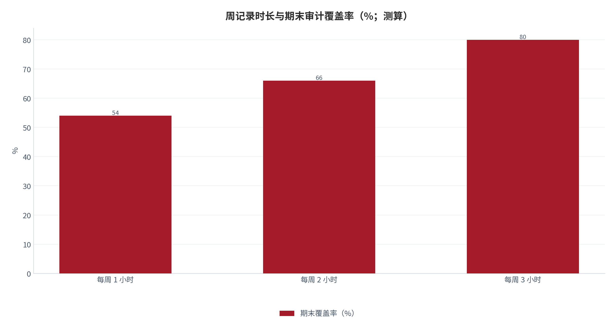图 21：周记录时长与期末审计覆盖率（%；测算）。每周 1/2/3 小时对应 54/66/80%。资料来源：本报告测算 [14]