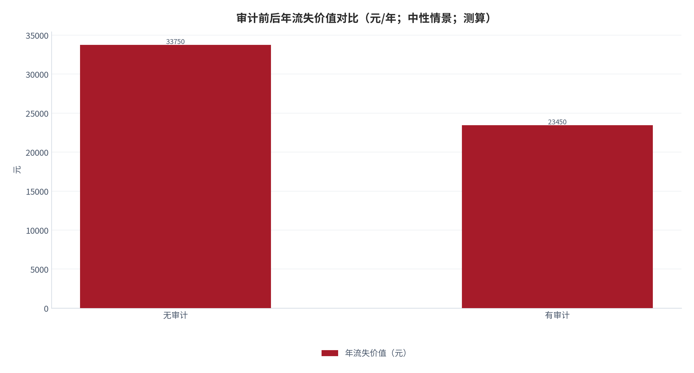 图 9：审计前后年流失价值对比（元/年；中性情景；测算）。无审计 33,750、有审计 23,450，挽回 10,300。资料来源：本报告测算 [8]