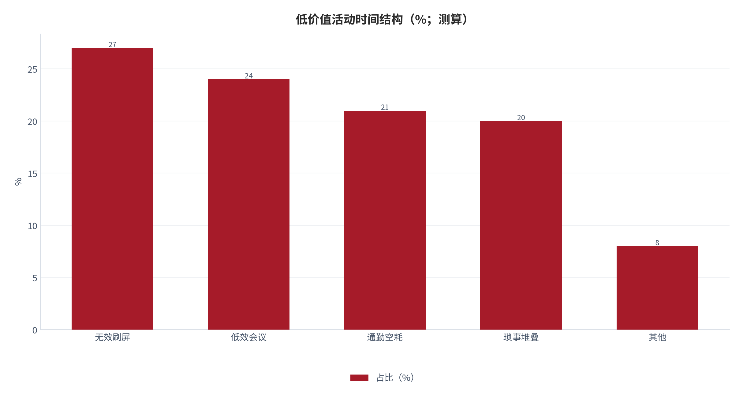 图 4：低价值活动时间结构（%；测算）。无效刷屏 27%、低效会议 24%、通勤空耗 21%、琐事 20%、其他 8%。资料来源：本报告测算 [15]