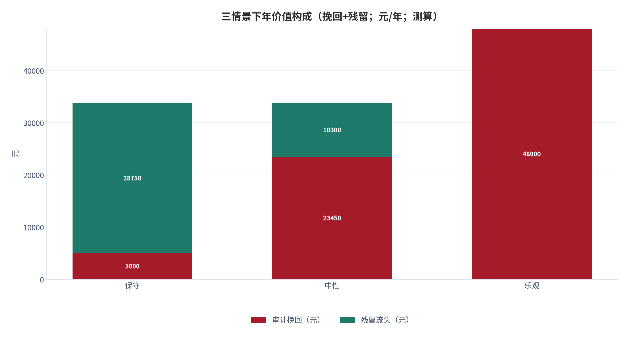 图 24：三情景下年价值构成（挽回+残留；元/年；测算）。保守 5000+28750、中性 23450+10300、乐观 48000+0。资料来源：本报告测算 [8]