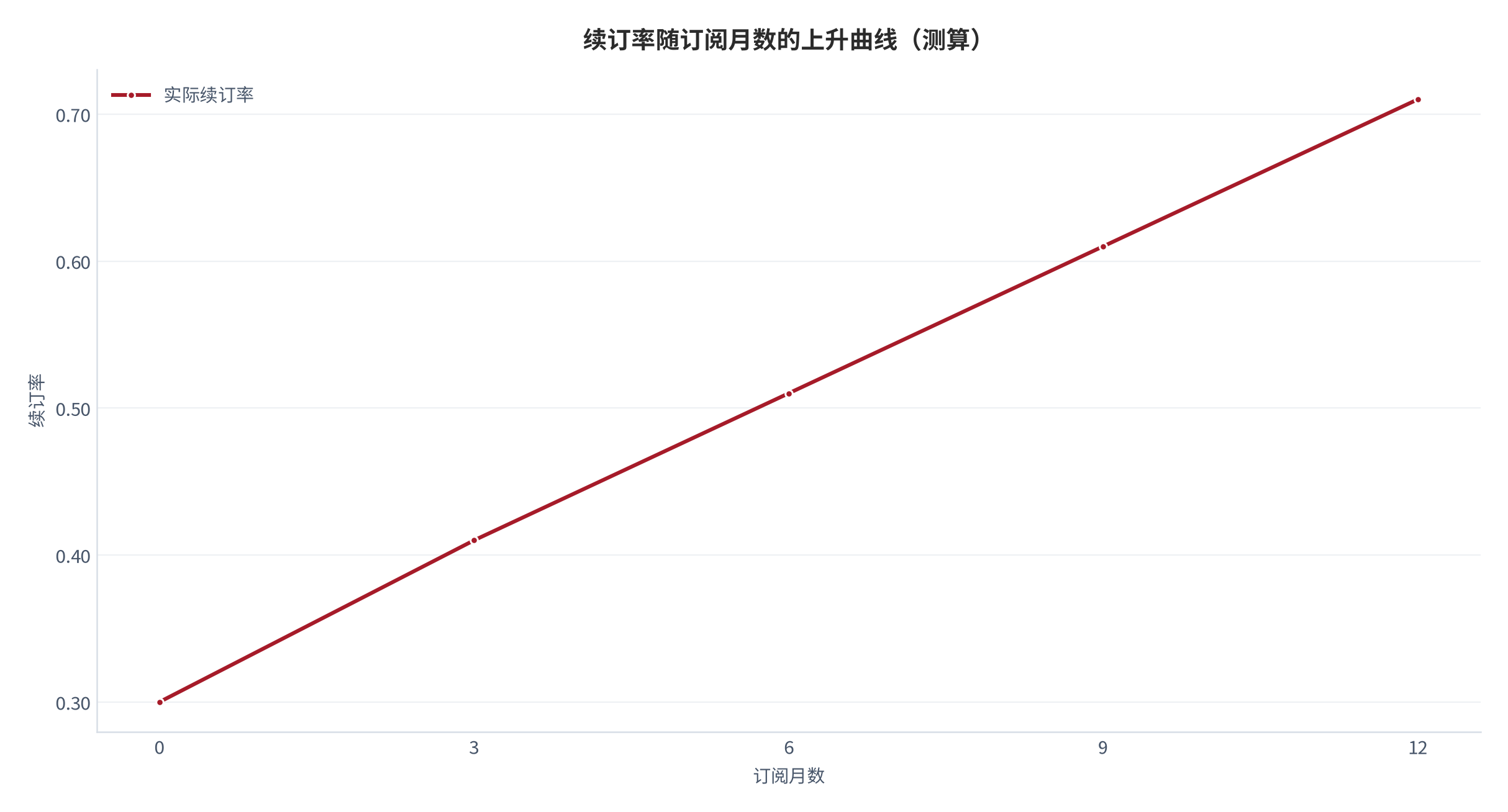 图 1：续订率随订阅月数的上升曲线（测算）。订阅首月 0.30，第 12 月升至 0.71，呈稳定养成形态。资料来源：本报告测算 [7]