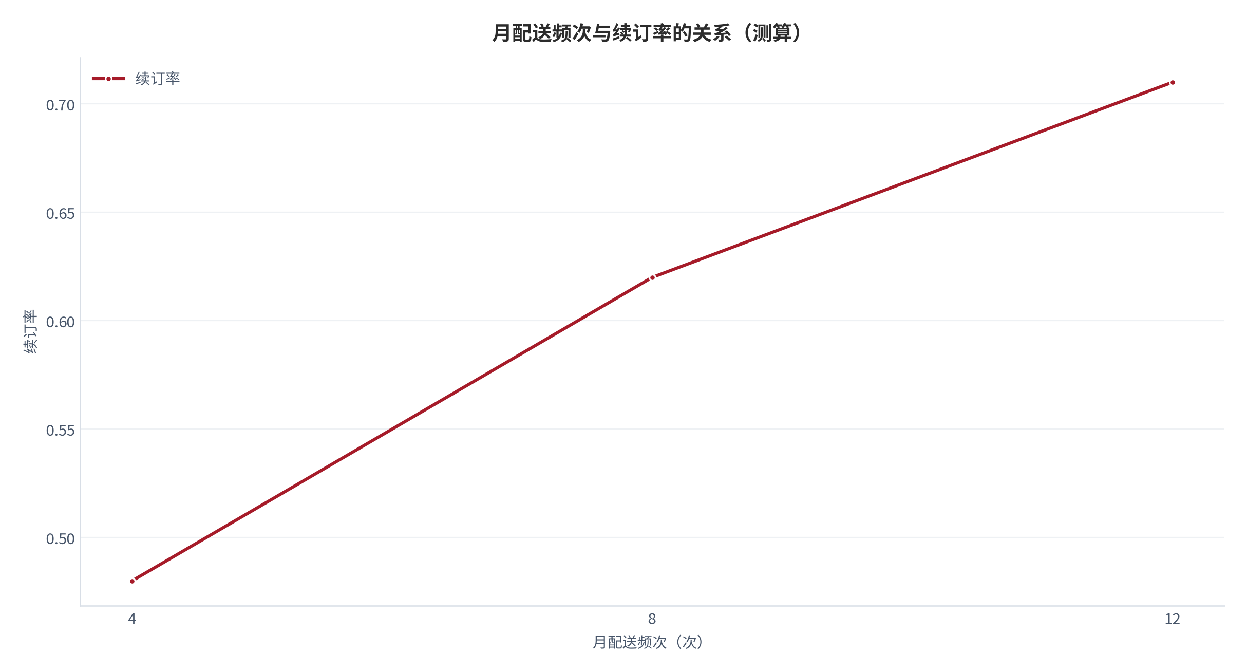 图 8：月配送频次与续订率的关系（测算）。频次 4/8/12 次对应续订率 0.48/0.62/0.71。资料来源：本报告测算 [7]