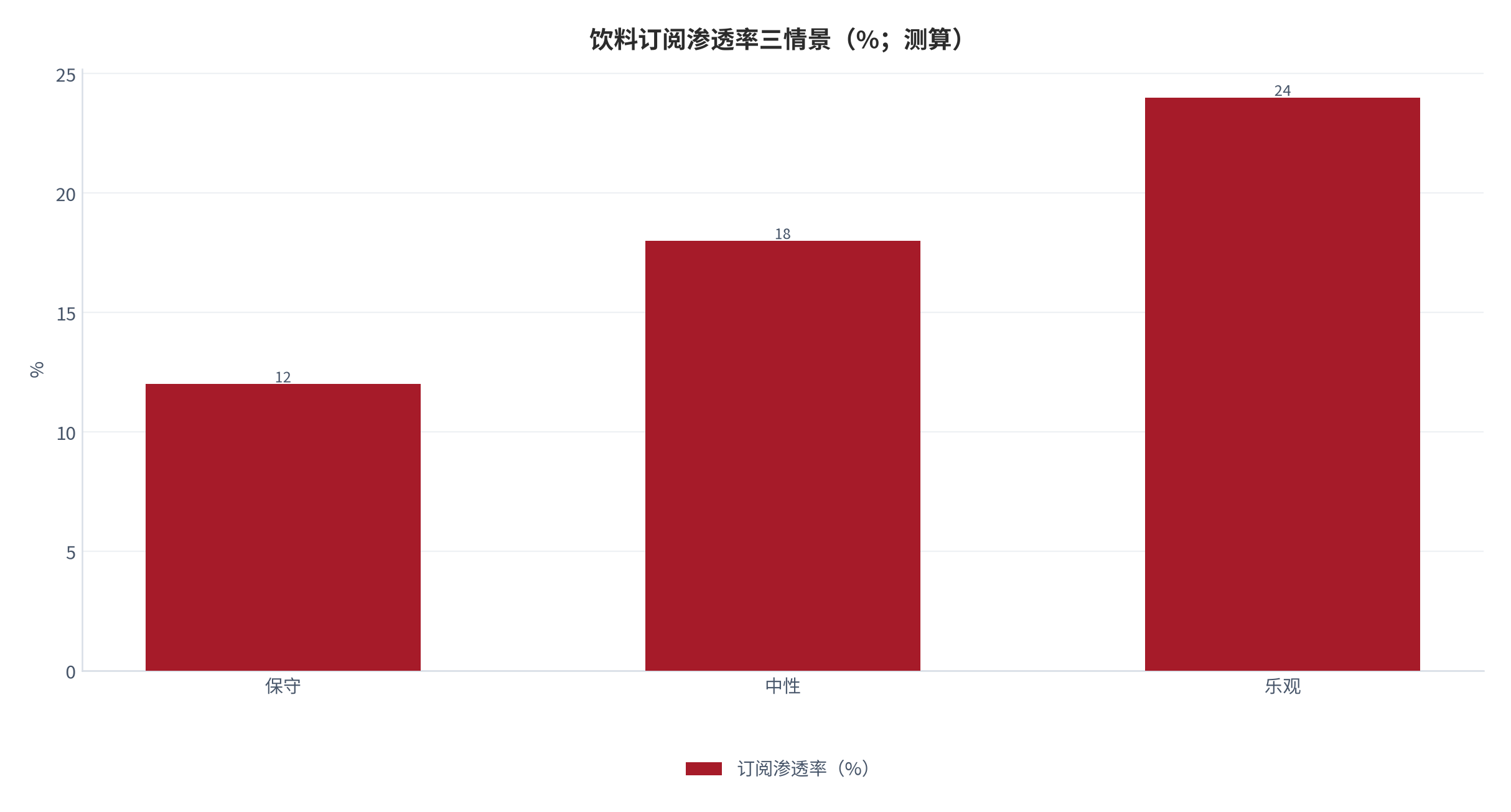 图 7：饮料订阅渗透率三情景（%；测算）。保守 12、中性 18、乐观 24。资料来源：本报告测算 [6]