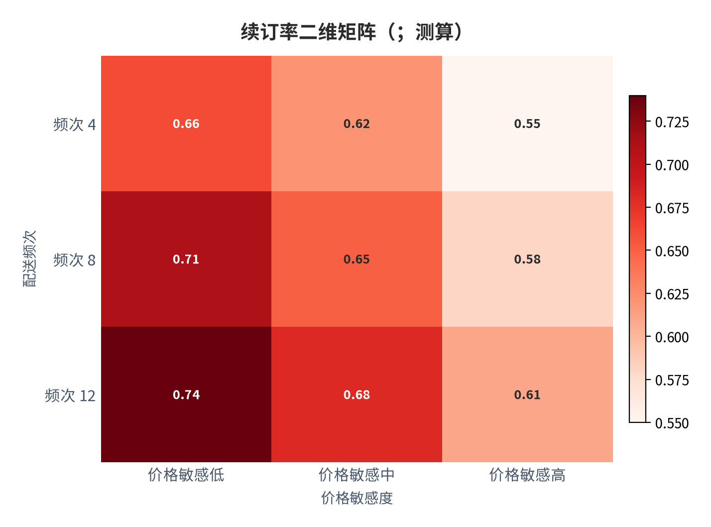 图 12：续订率二维矩阵（；测算）。行=配送频次，列=价格敏感度。资料来源：本报告测算 [7]