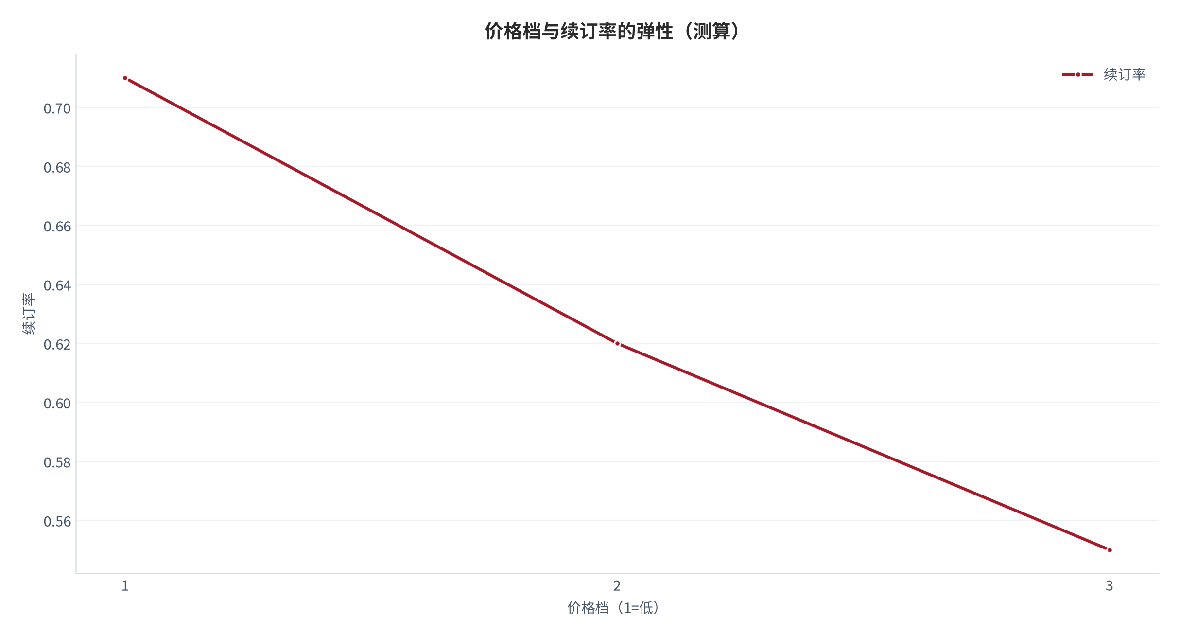 图 13：续订率对价格档的弹性（测算）。价格档 1/2/3 对应续订率 0.71/0.62/0.55。资料来源：本报告测算 [7]