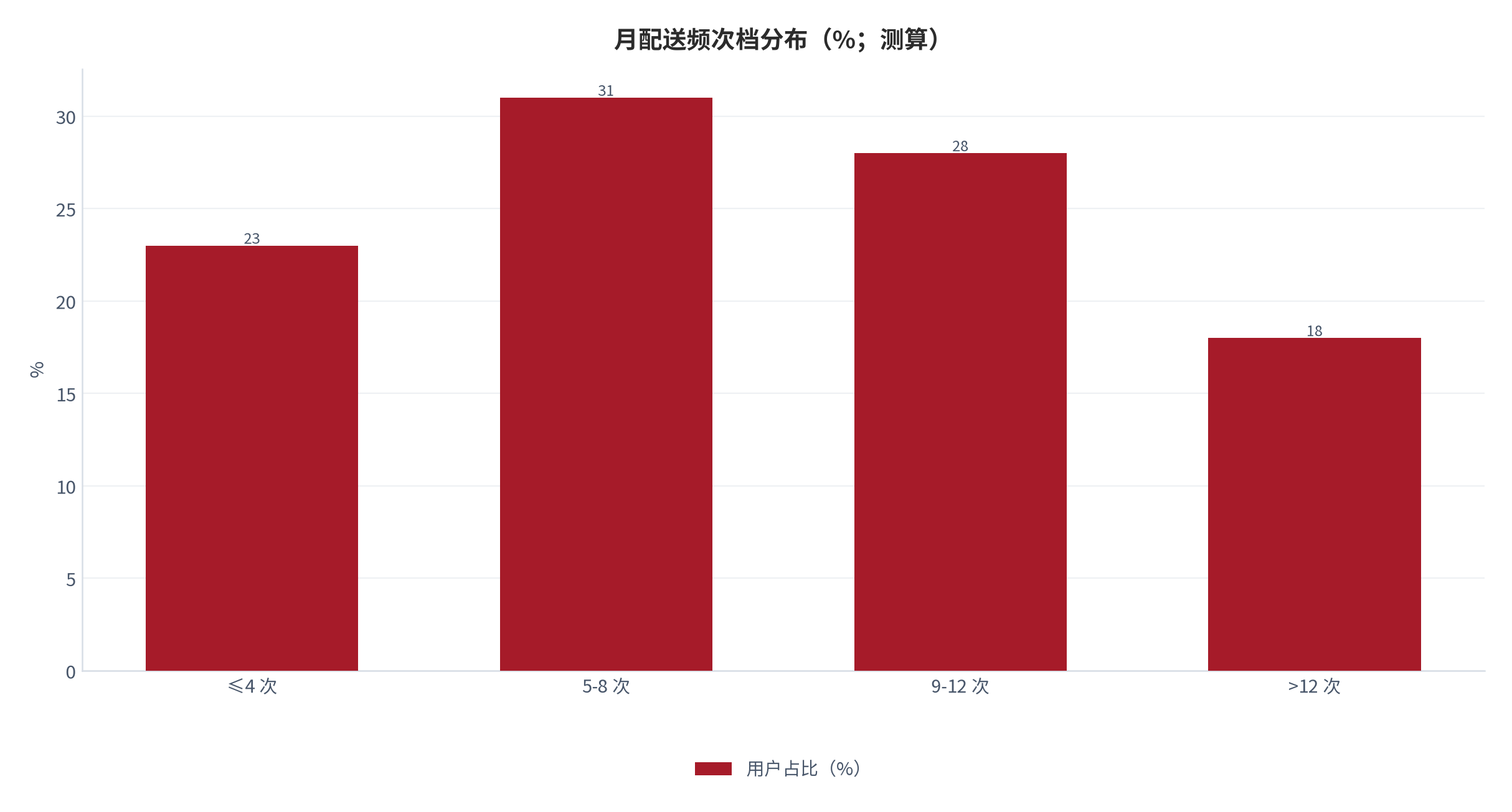 图 3：月配送频次档分布（%；中性；测算）。≤4 次 23%、5-8 次 31%、9-12 次 28%、>12 次 18%。资料来源：本报告测算 [6]