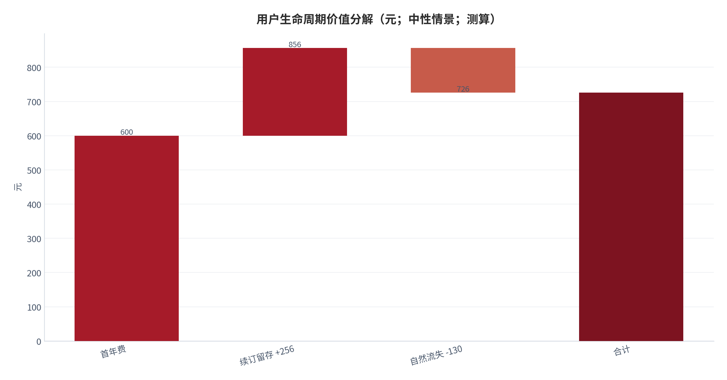 图 14：用户生命周期价值分解（元；中性情景；测算）。首年费 600，续订留存 +256，自然流失 −130。资料来源：本报告测算 [8]