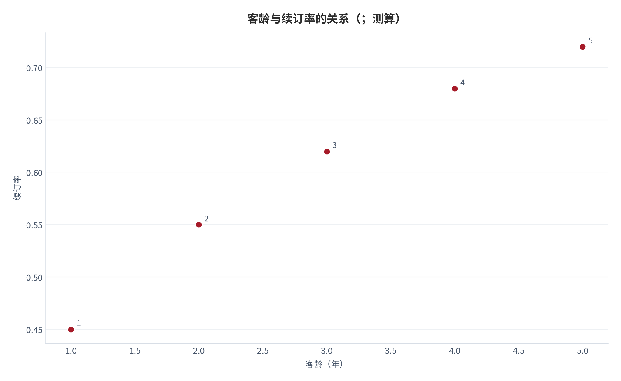 图 15：客龄与续订率的关系（；测算）。1/2/3/4/5 年对应 0.45/0.55/0.62/0.68/0.72。资料来源：本报告测算 [7]
