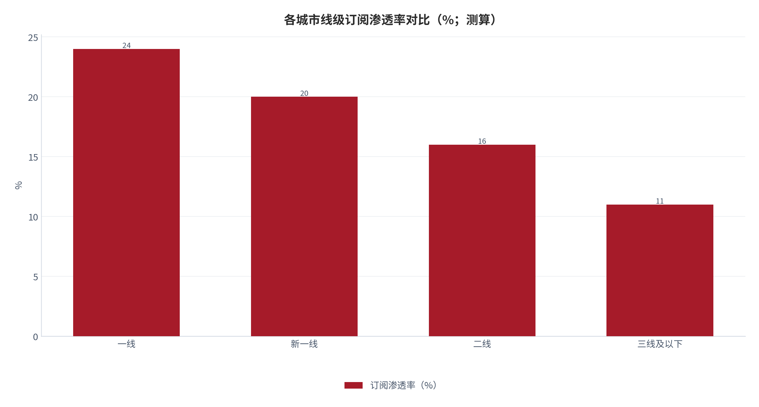 图 11：各城市线级订阅渗透率对比（%；测算）。一线 24、新一线 20、二线 16、三线及以下 11。资料来源：本报告测算 [13]