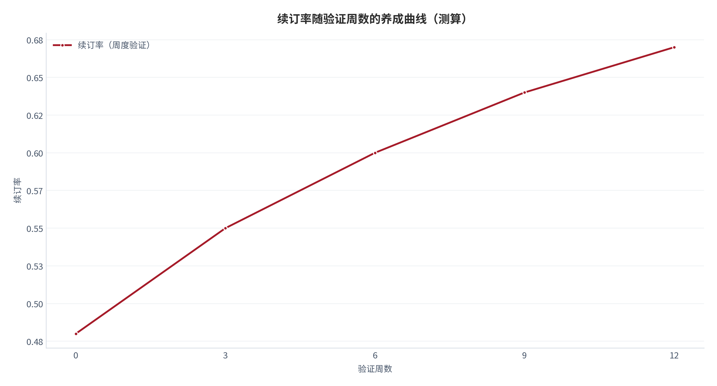 图 20：续订率随验证周数的养成曲线（；测算）。0/3/6/9/12 周对应 0.48/0.55/0.60/0.64/0.67。资料来源：本报告测算 [14]