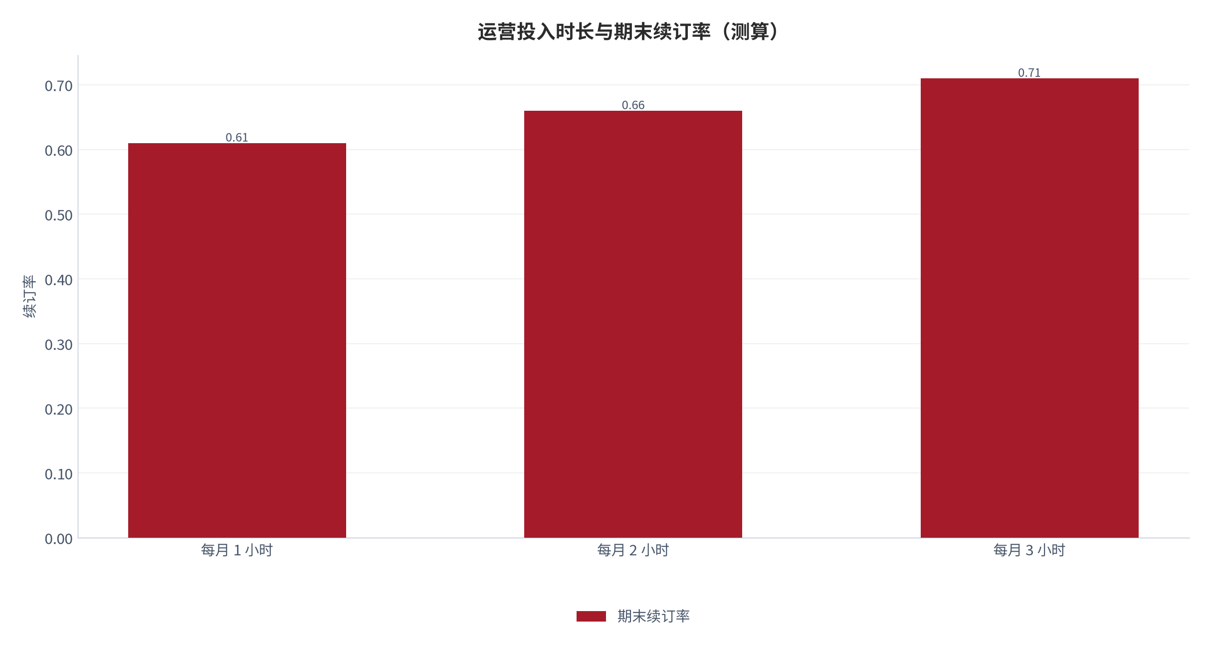 图 21：运营投入时长与期末续订率（；测算）。每月 1/2/3 小时对应 0.61/0.66/0.71。资料来源：本报告测算 [14]