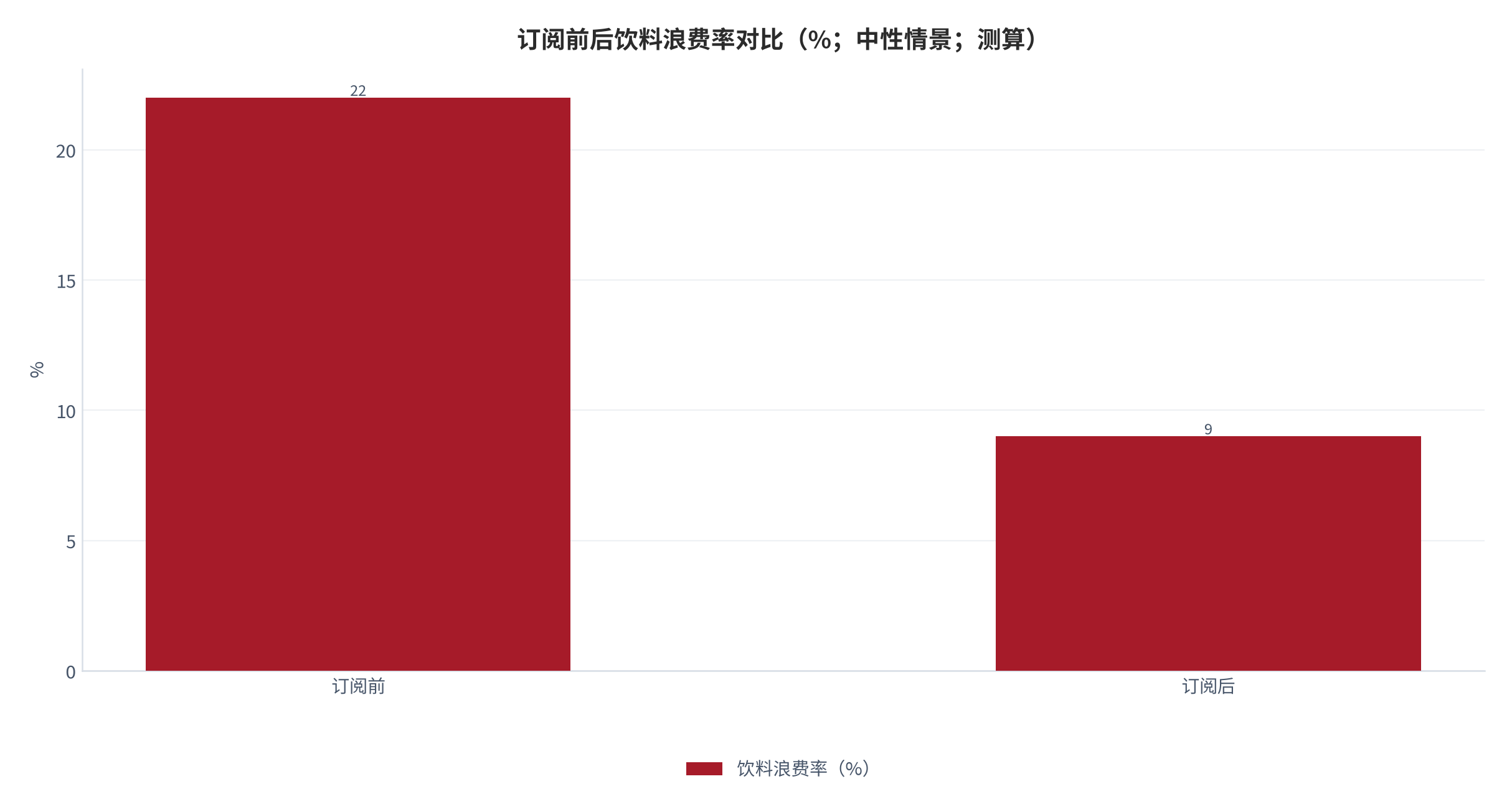 图 9：订阅前后饮料浪费率对比（%；中性情景；测算）。订阅前 22%、订阅后 9%，下降 13pp。资料来源：本报告测算 [8]