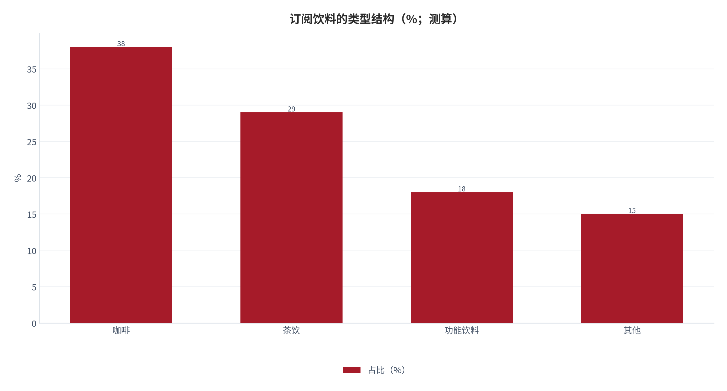 图 4：订阅饮料的类型结构（%；测算）。咖啡 38%、茶饮 29%、功能饮料 18%、其他 15%。资料来源：本报告测算 [15]
