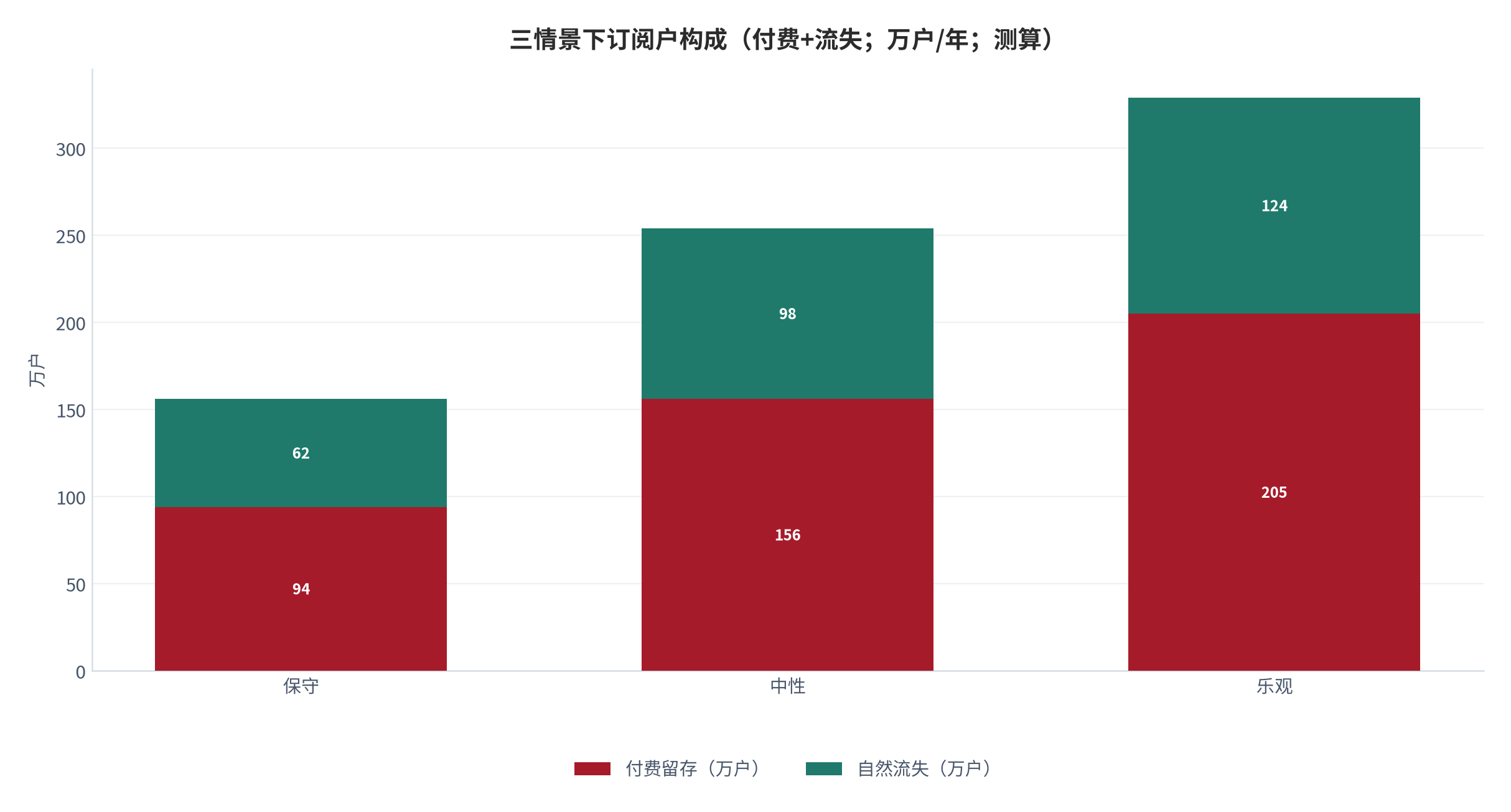 图 24：三情景下订阅户构成（付费+流失；万户/年；测算）。保守 94+62、中性 156+98、乐观 205+124。资料来源：本报告测算 [10]