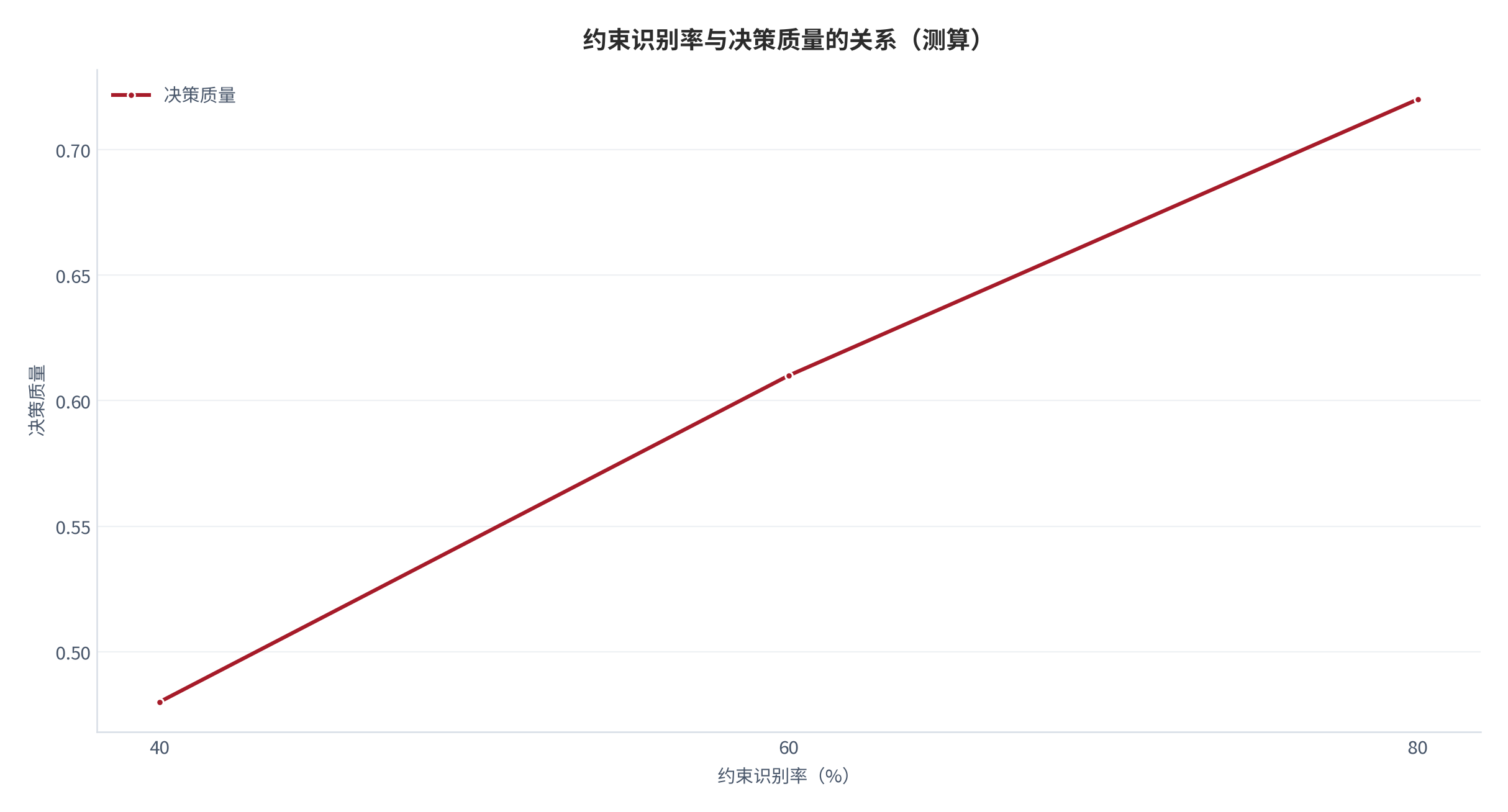 图 8：约束识别率与决策质量的关系（测算）。识别率 40/60/80% 对应质量 0.48/0.61/0.72。资料来源：本报告测算 [7]