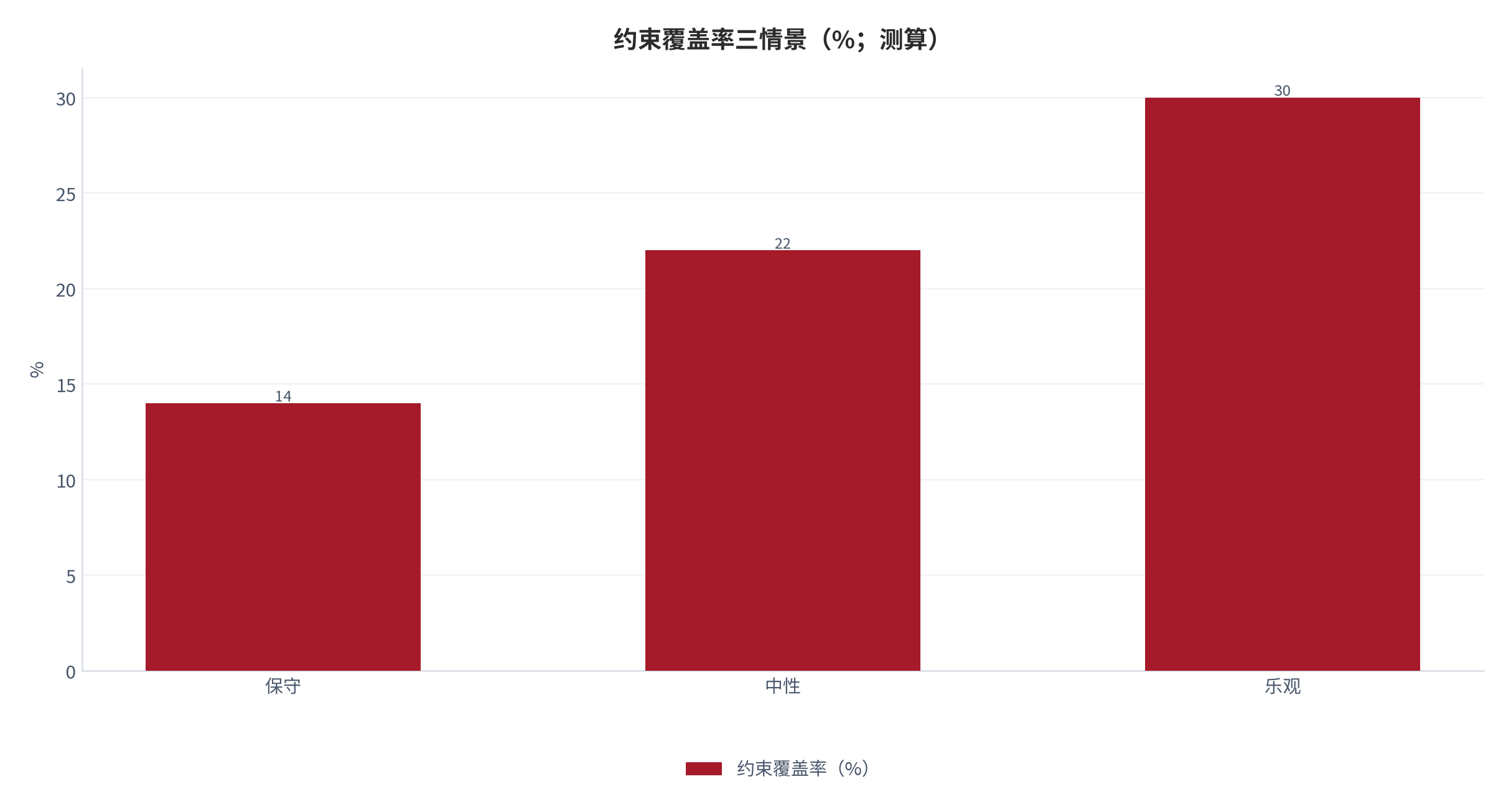 图 7：约束覆盖率三情景（%；测算）。保守 14、中性 22、乐观 30。资料来源：本报告测算 [6]