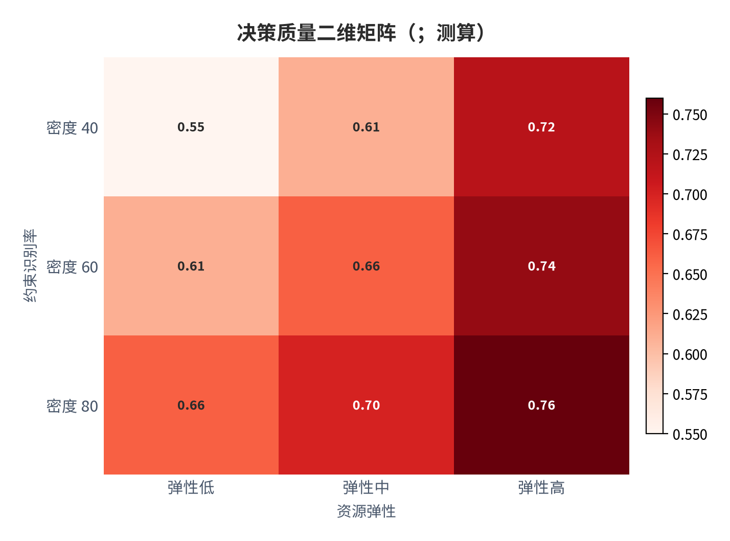 图 12：决策质量二维矩阵（；测算）。行=识别率，列=资源弹性。资料来源：本报告测算 [7]