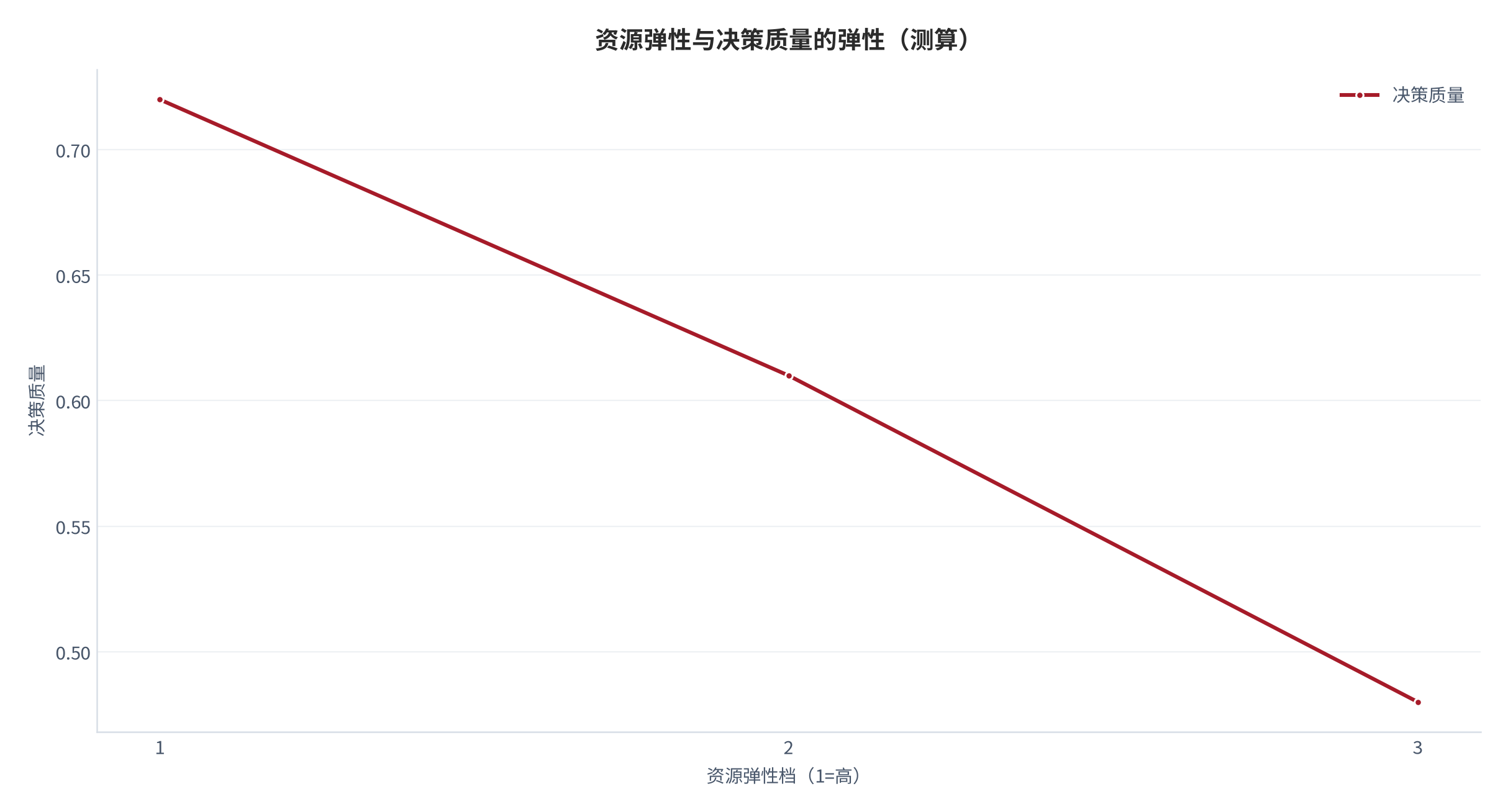 图 13：决策质量对资源弹性的弹性（测算）。弹性档 1/2/3 对应质量 0.72/0.61/0.48。资料来源：本报告测算 [7]
