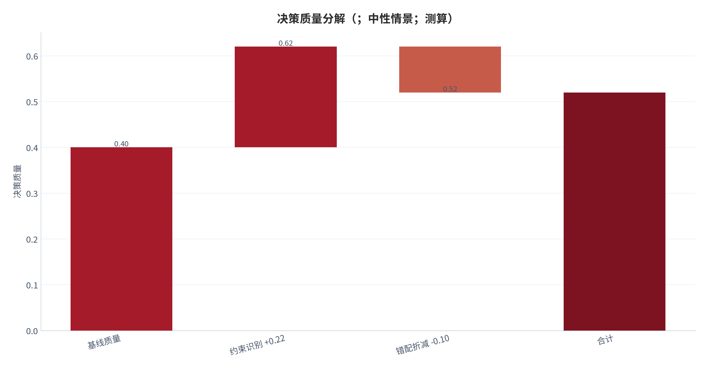 图 14：决策质量分解（；中性情景；测算）。基线 0.40，约束识别 +0.22，错配折减 −0.10。资料来源：本报告测算 [8]