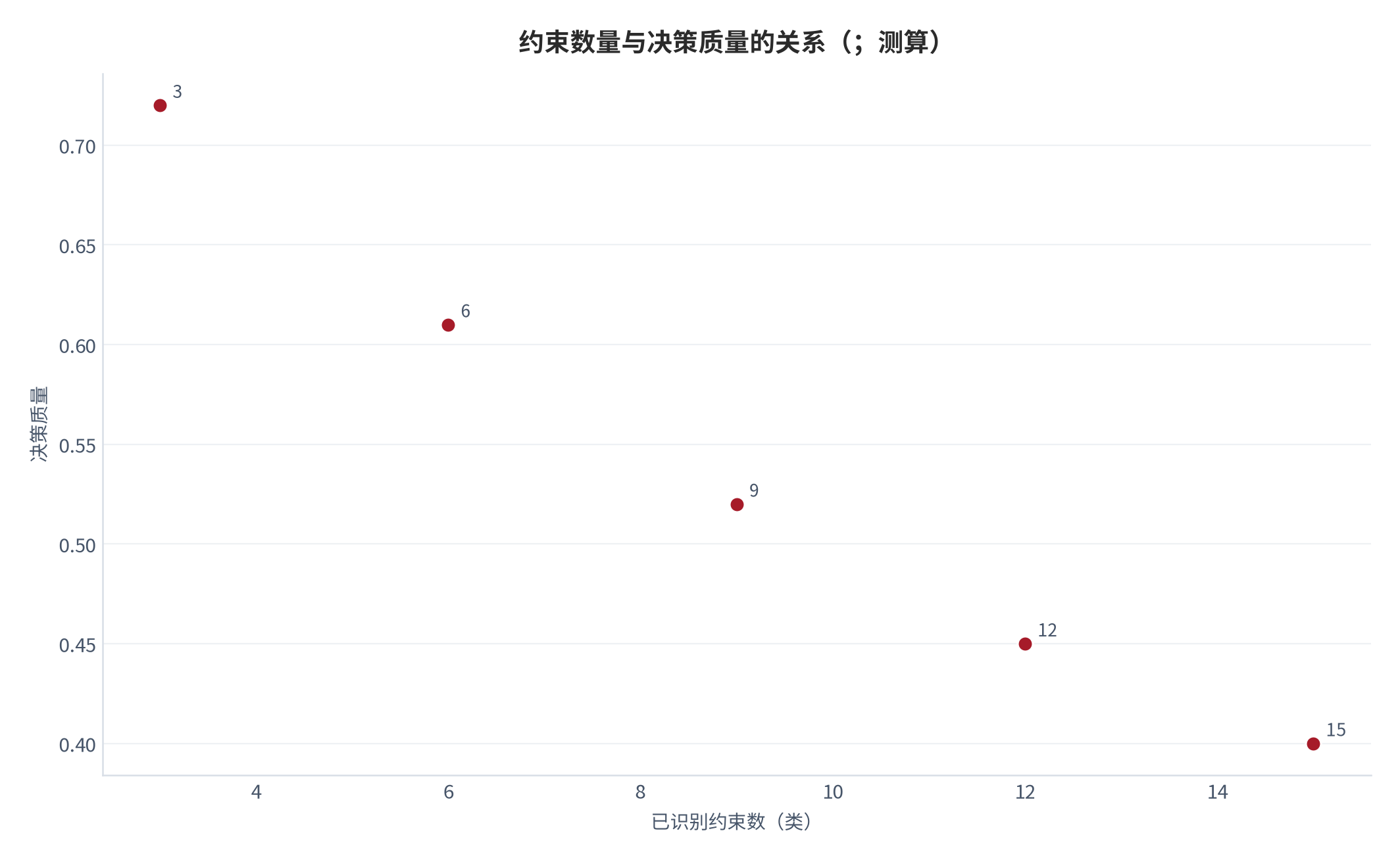 图 15：约束数量与决策质量的关系（；测算）。3/6/9/12/15 类对应 0.72/0.61/0.52/0.45/0.40。资料来源：本报告测算 [7]