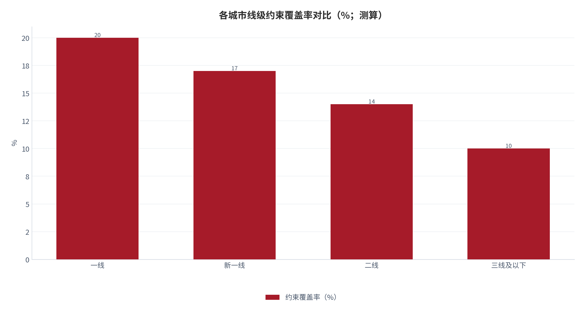 图 11：各城市线级约束覆盖率对比（%；测算）。一线 20、新一线 17、二线 14、三线及以下 10。资料来源：本报告测算 [13]
